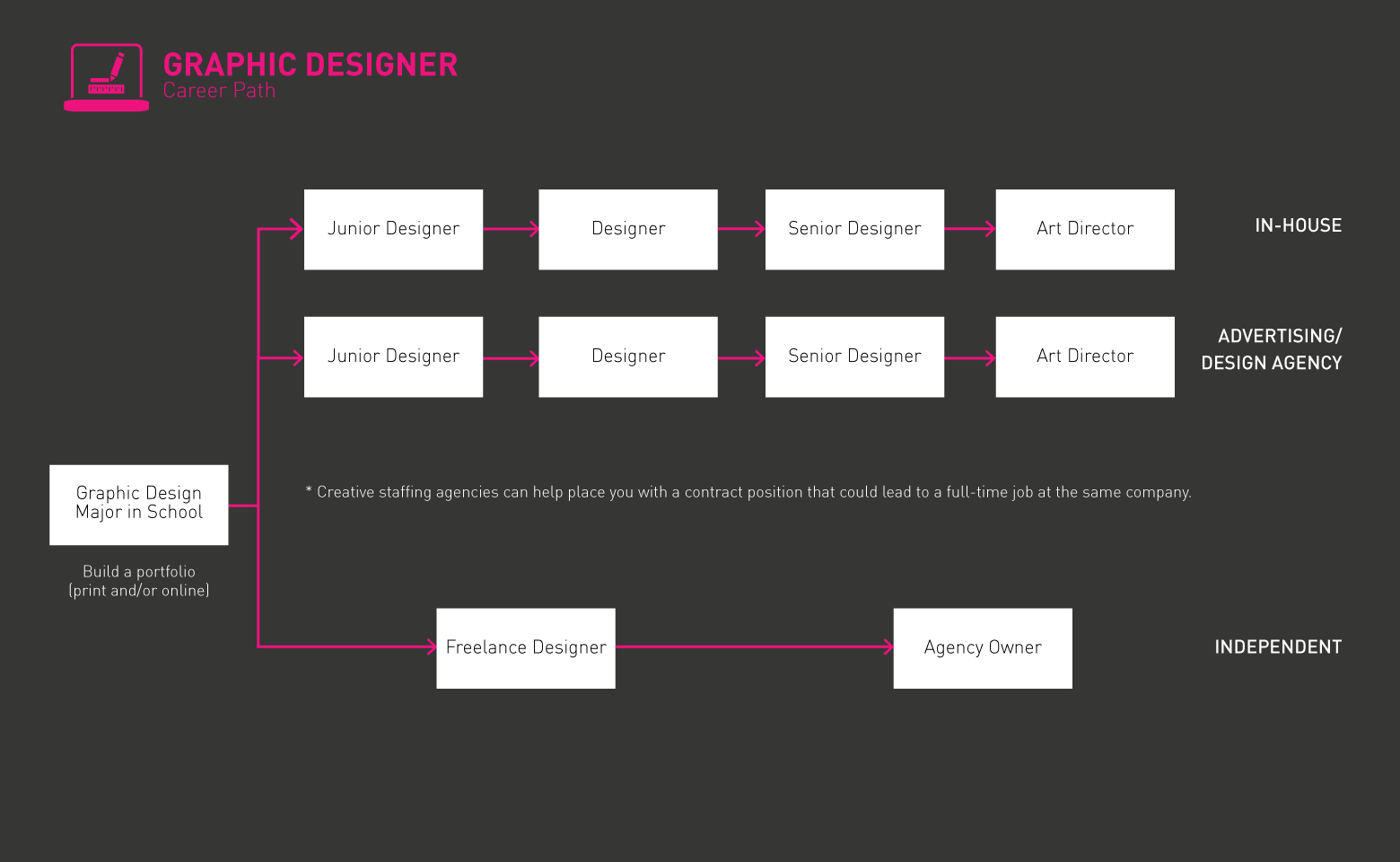 GIF do roteiro do designer gráfico