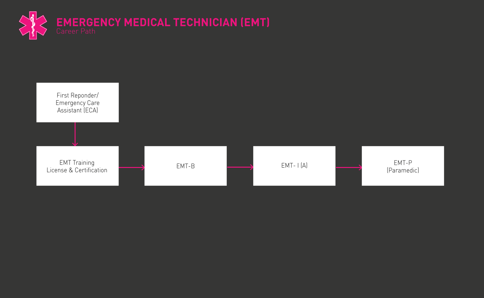 GIF do roteiro do Técnico de Emergência Médica