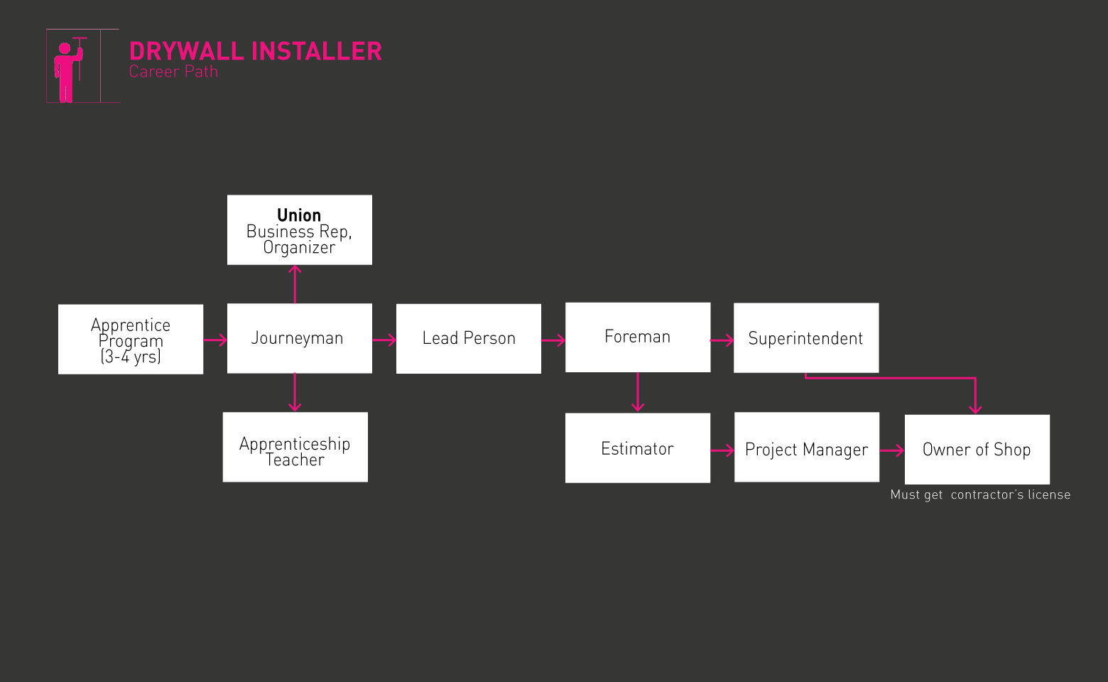 GIF: Roteiro do instalador de drywall
