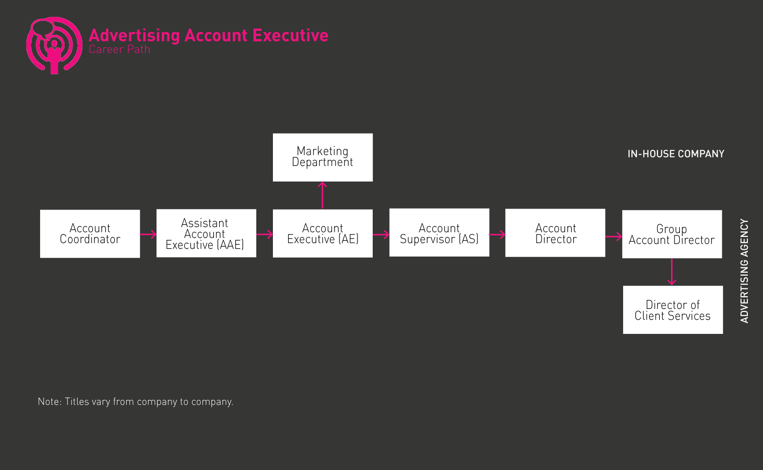GIF do plano de carreira do Executivo de Contas de Publicidade