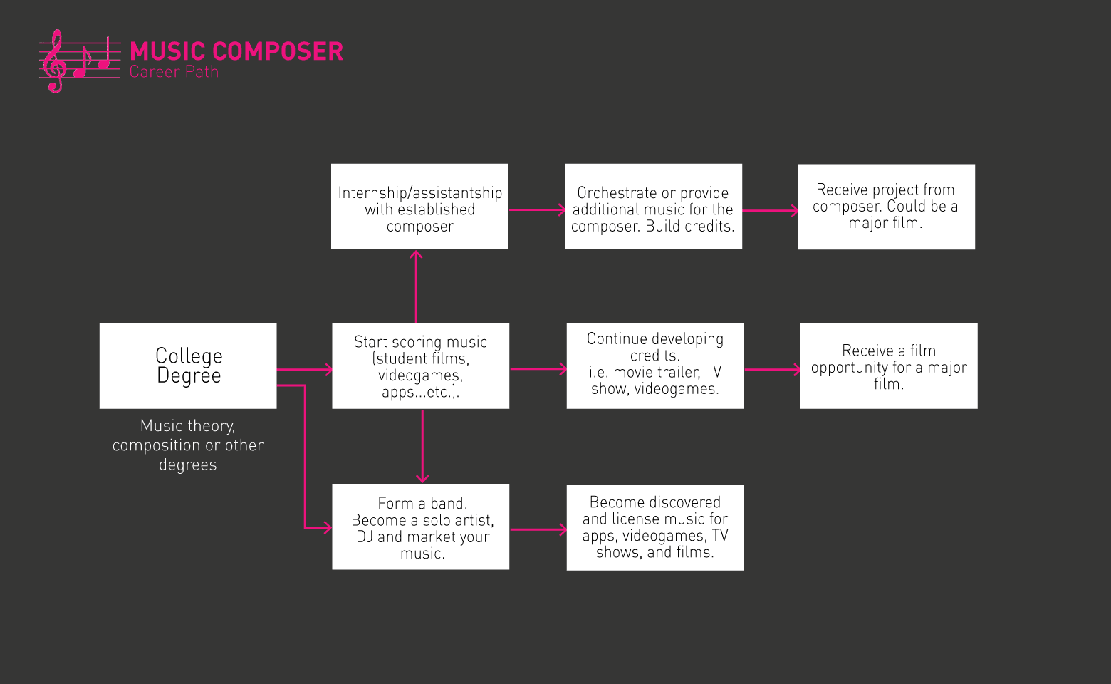Plano de carreira para compositores musicais 