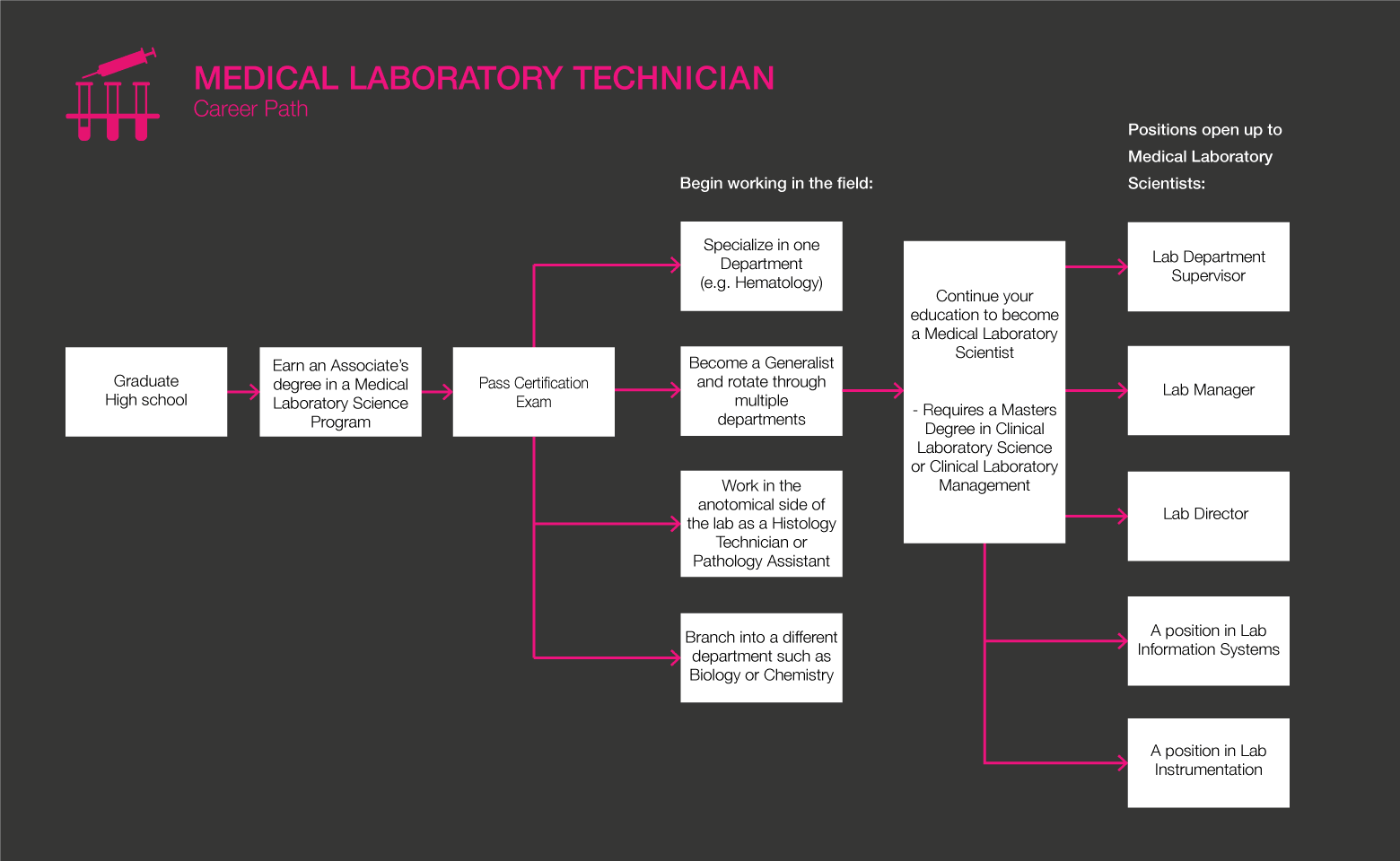 Plano de carreira para técnico de laboratório médico
