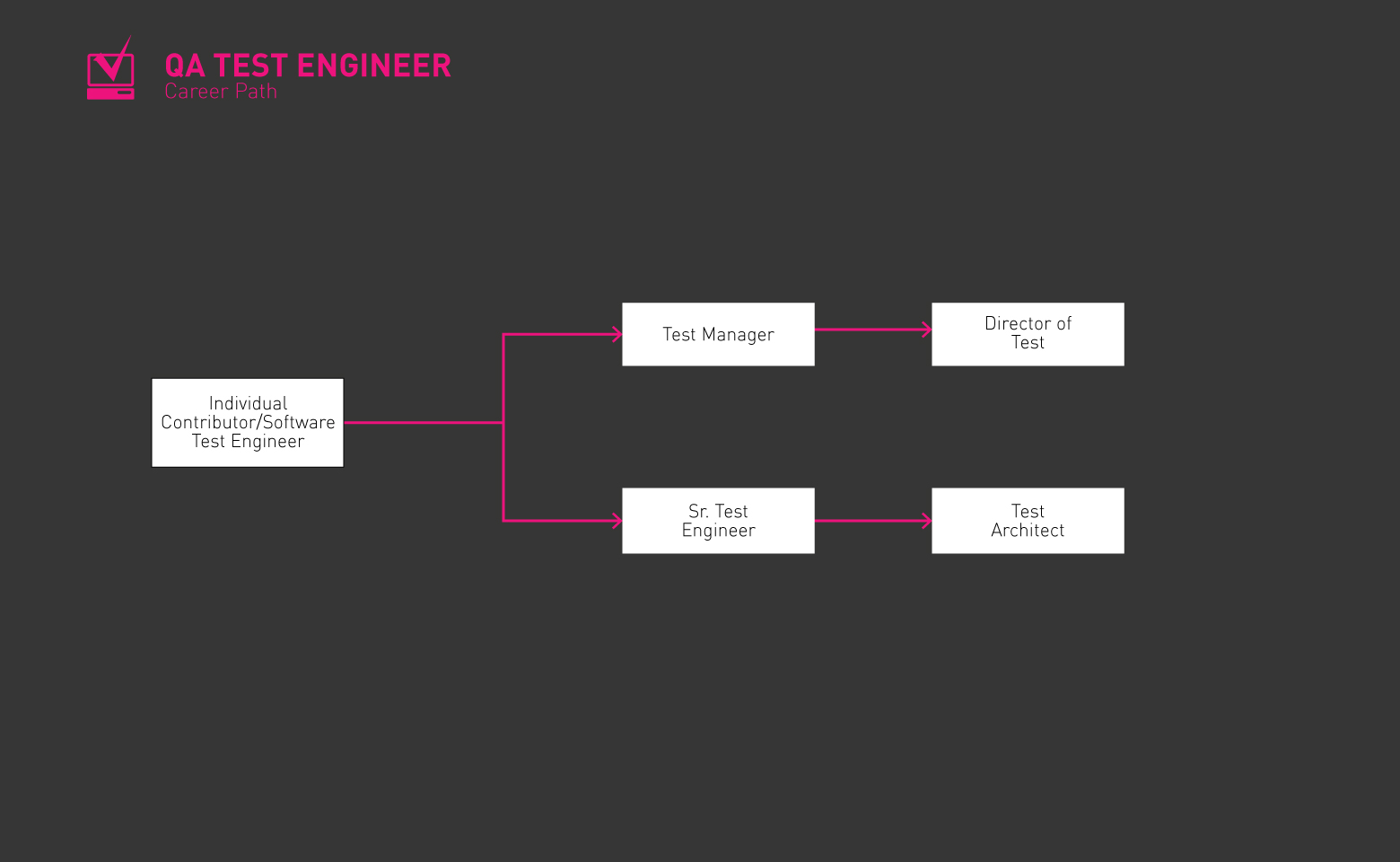 Plano de carreira do engenheiro de testes de controle de qualidade (jpg)