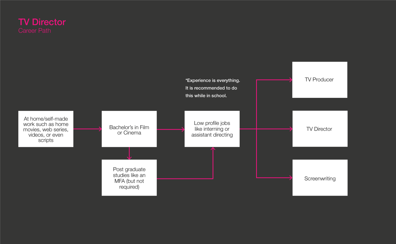 Plano de carreira para diretores de TV
