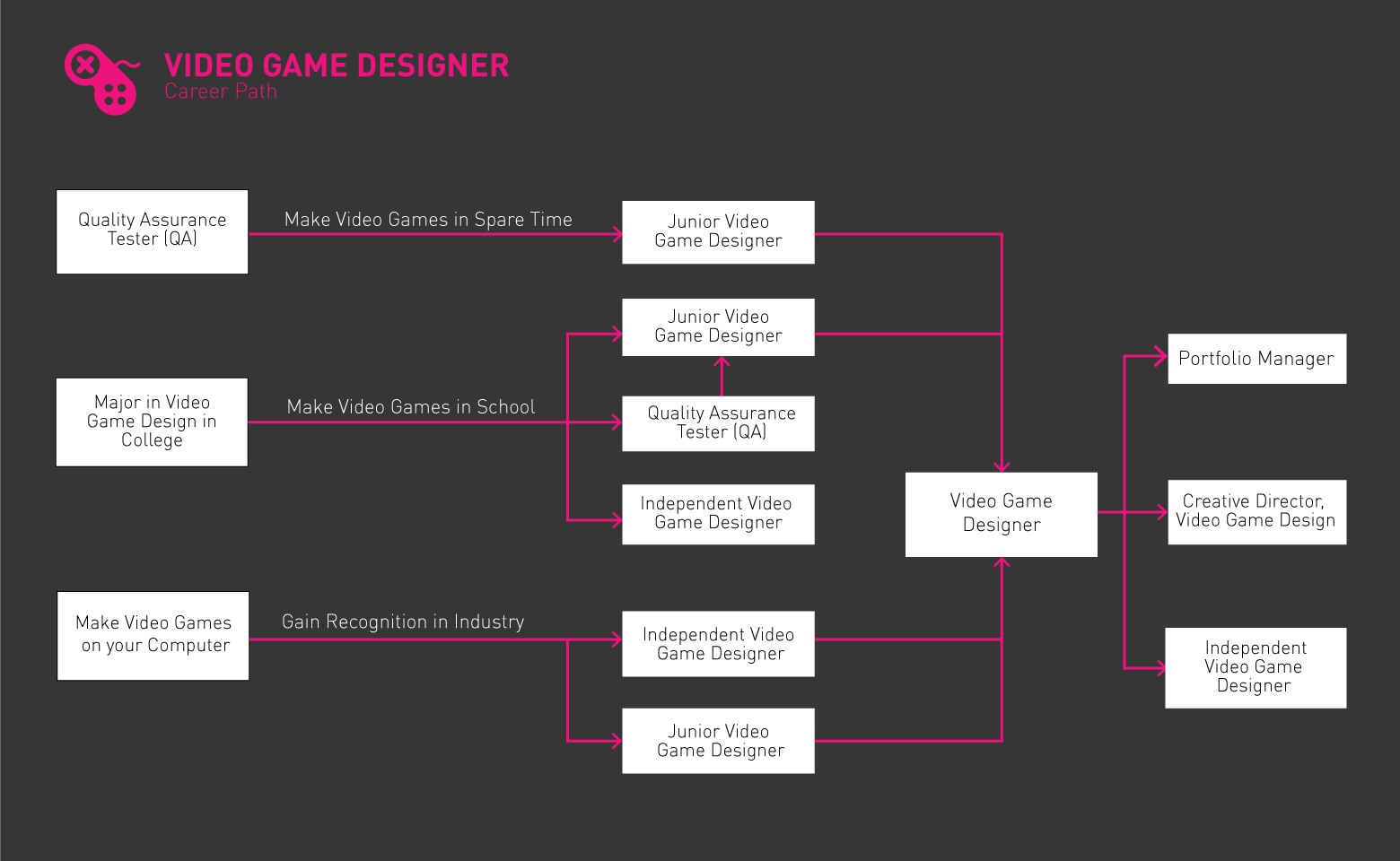 Plano de carreira para designer de videogames (jpg)