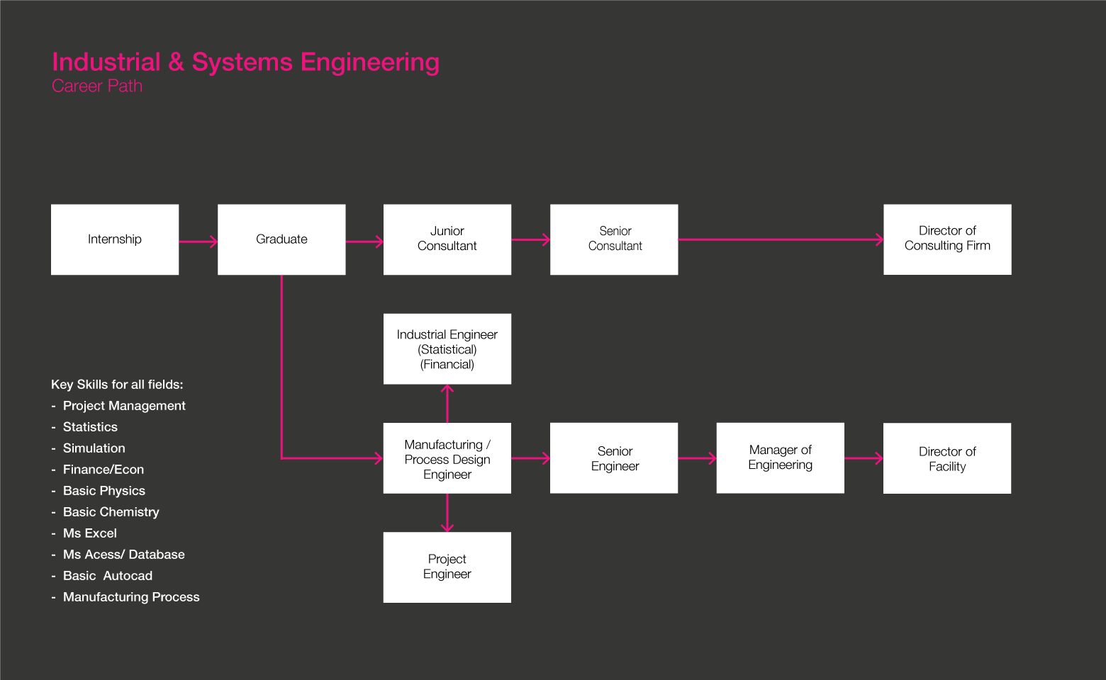GIF do plano de carreira do engenheiro industrial