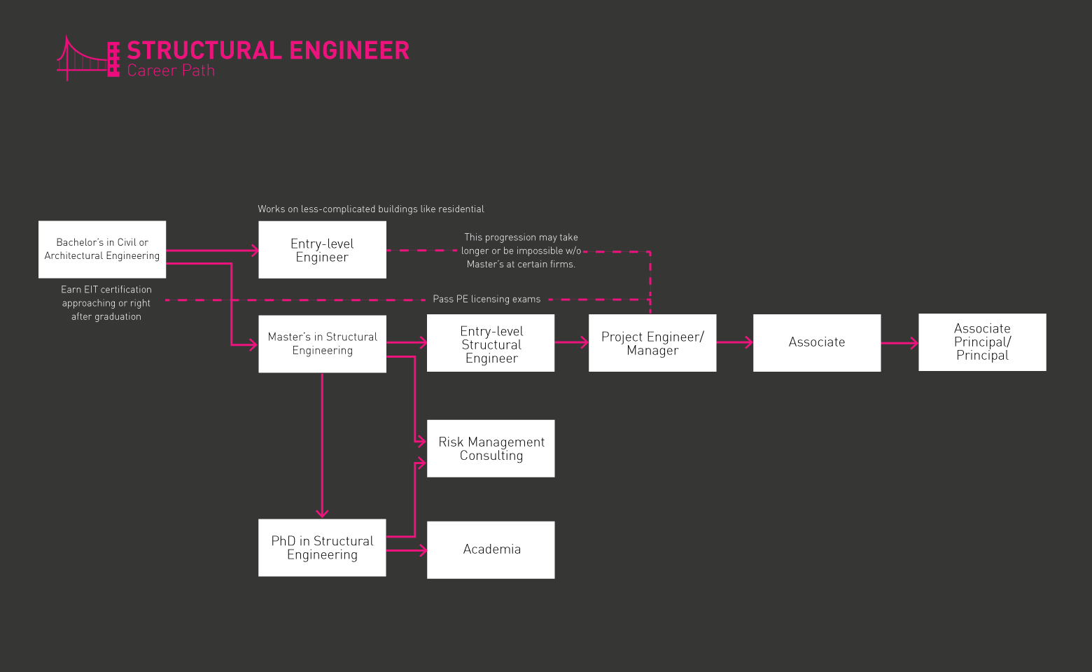 GIF do plano de carreira do engenheiro estrutural 