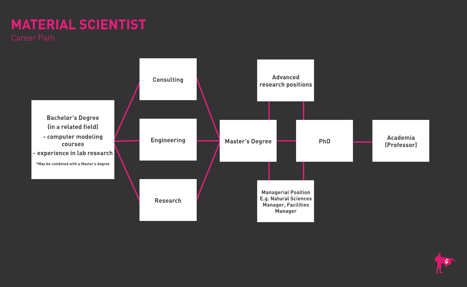 Plano de carreira para cientistas de materiais