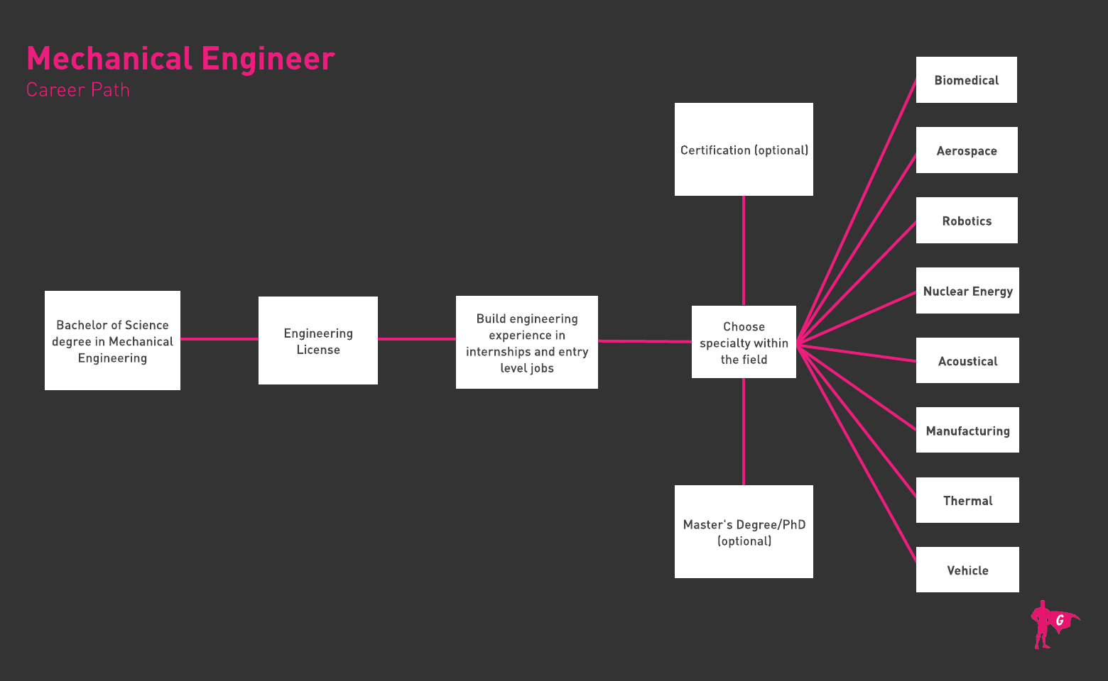 Plano de carreira para engenheiros mecânicos