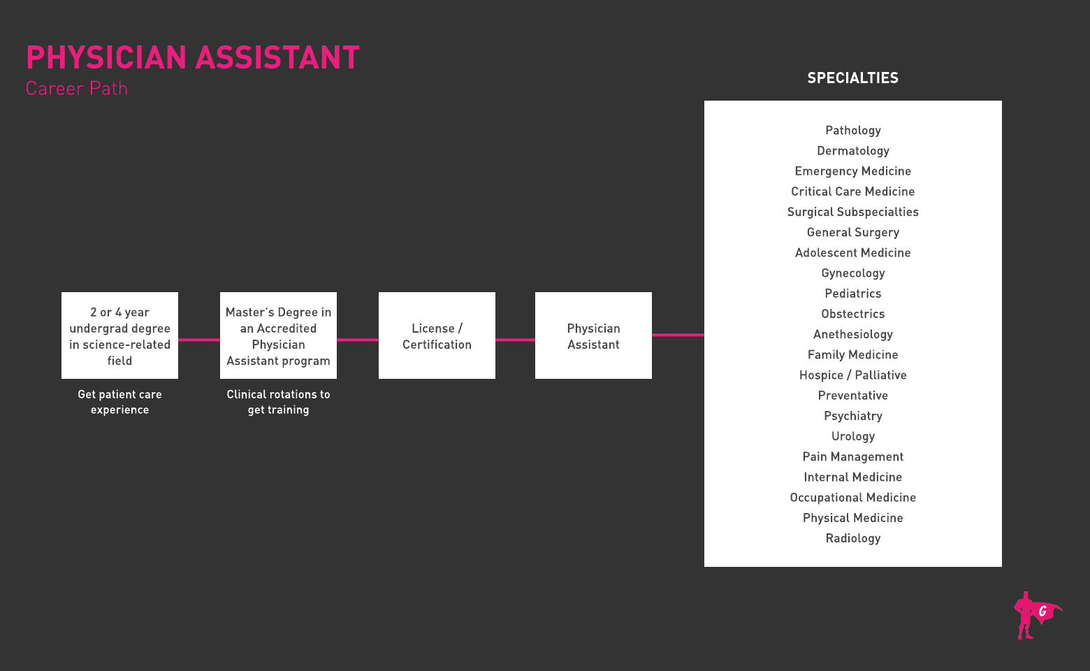 Roteiro para Assistentes Médicos