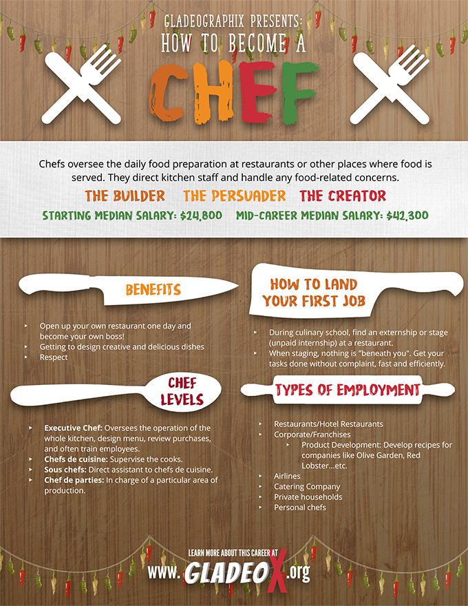 Infográfico sobre chefs