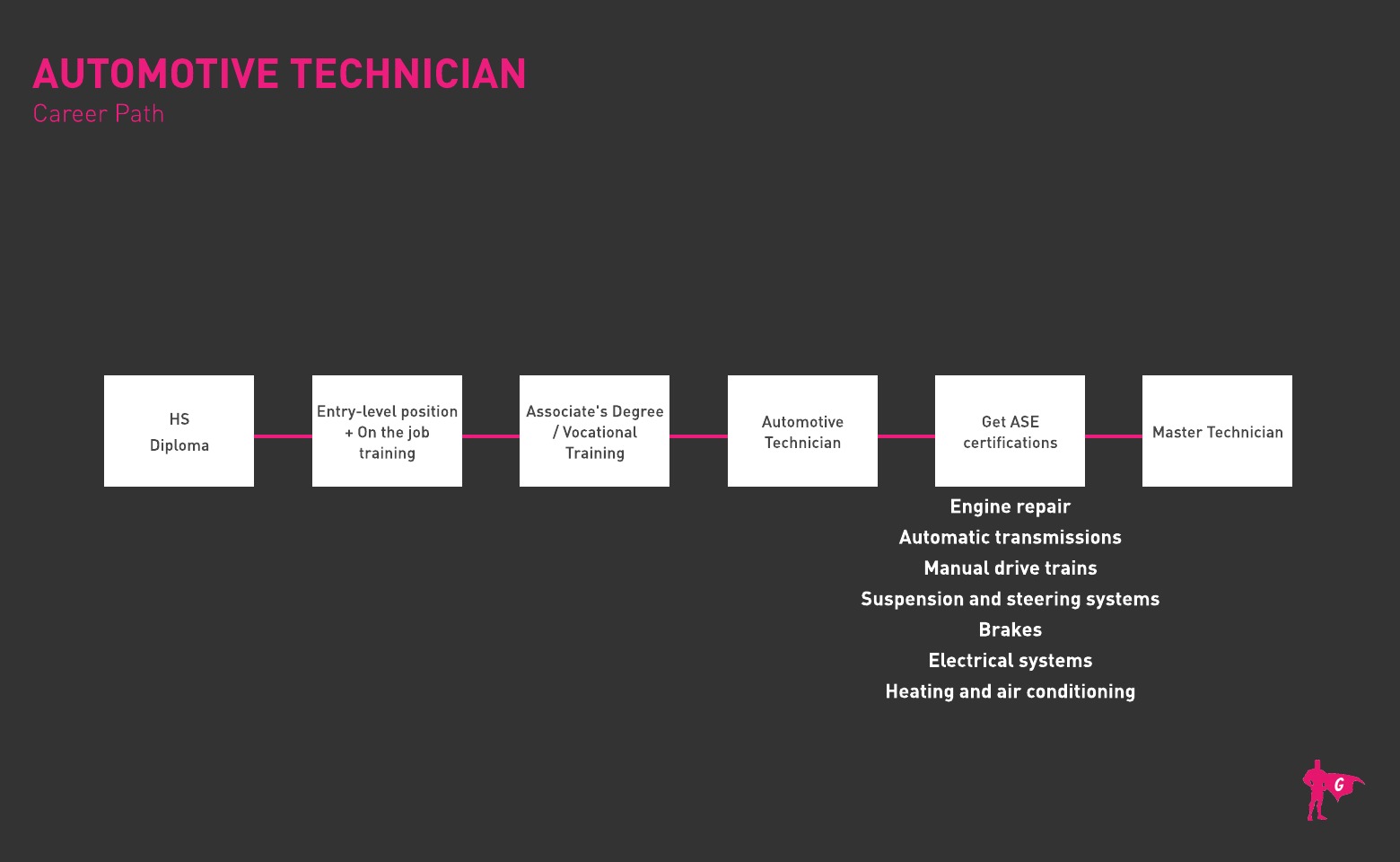Plano de carreira para técnico de manutenção automotiva