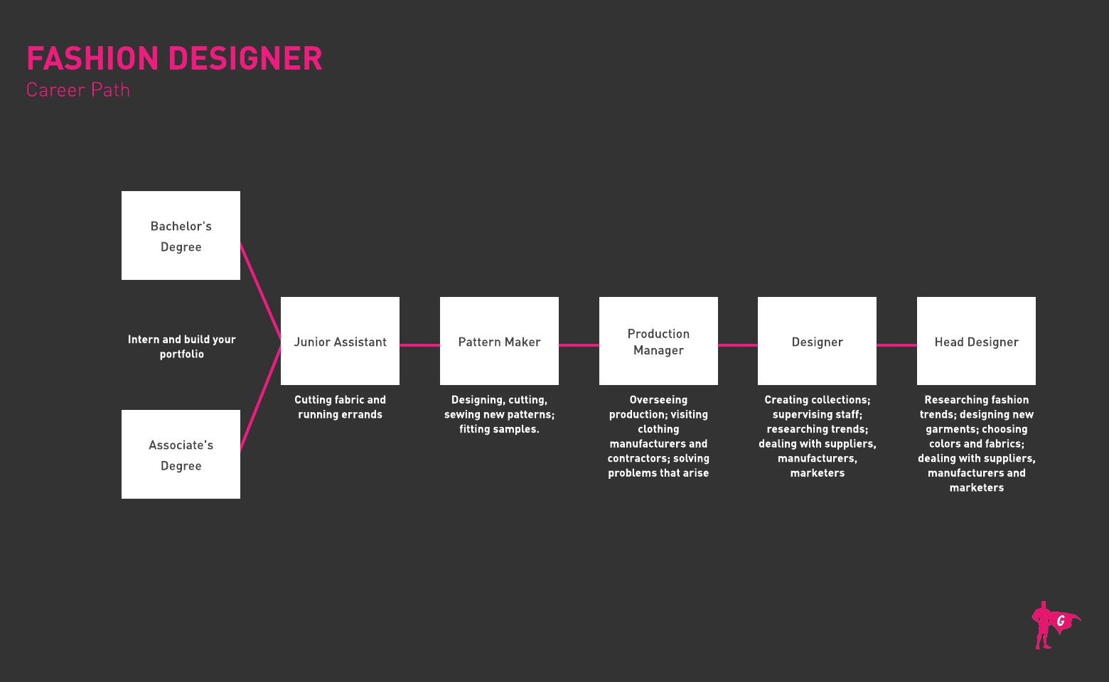 Plano de carreira para designers de moda