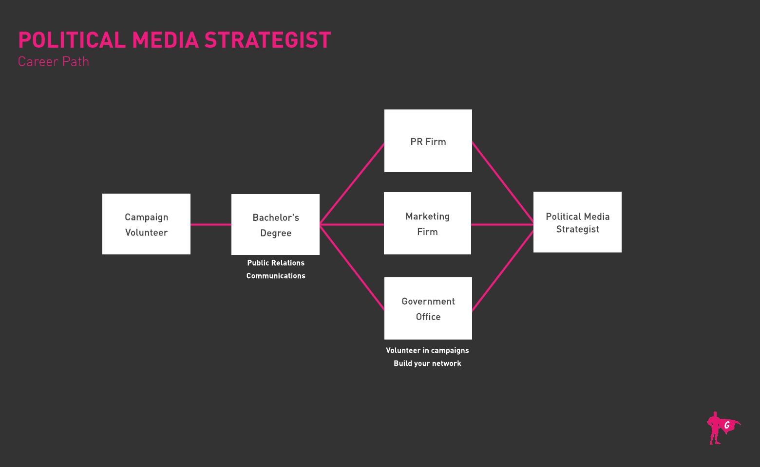 Roteiro do estrategista de mídia política