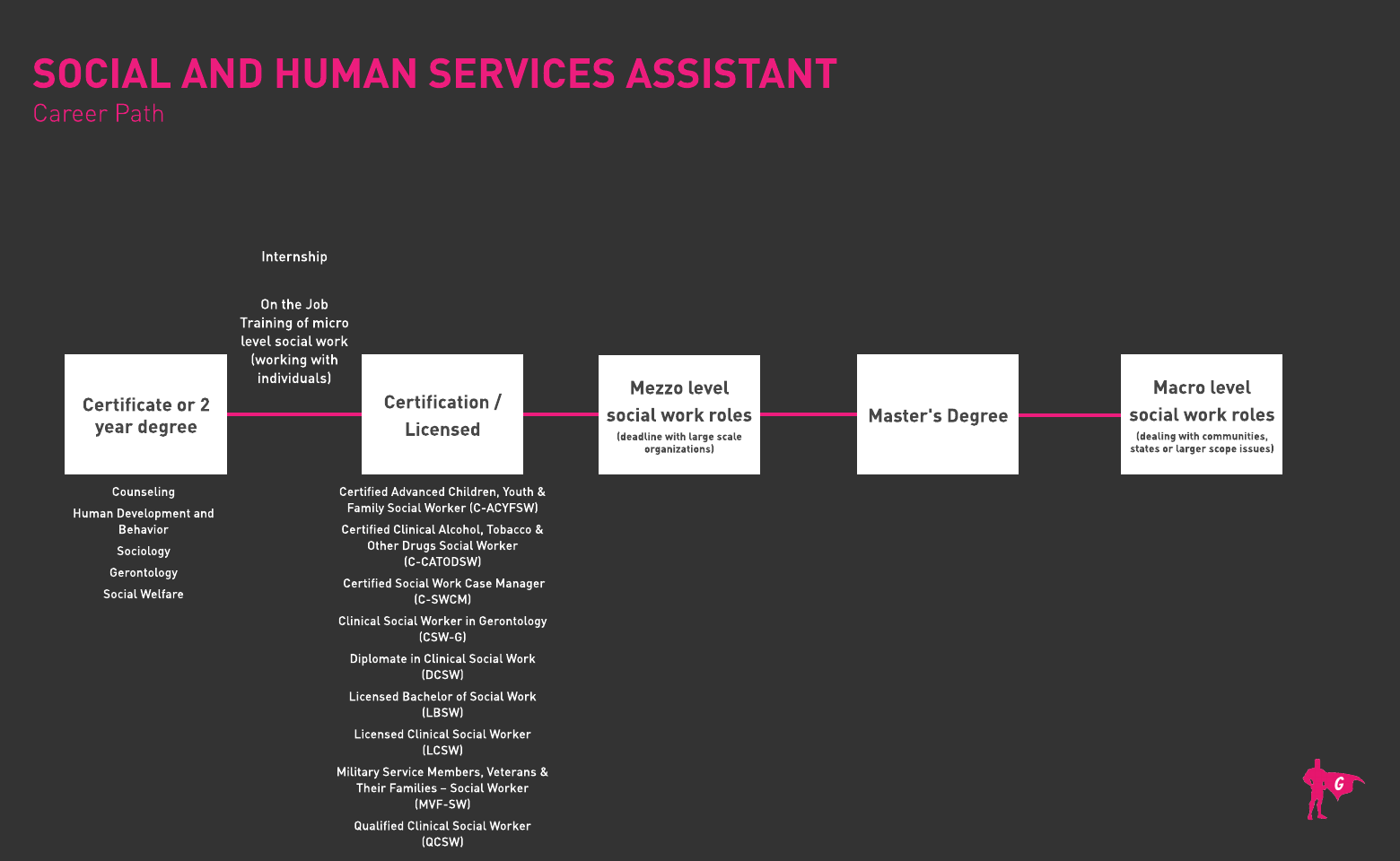Plano de Carreira para Assistente de Serviços Sociais e Humanos