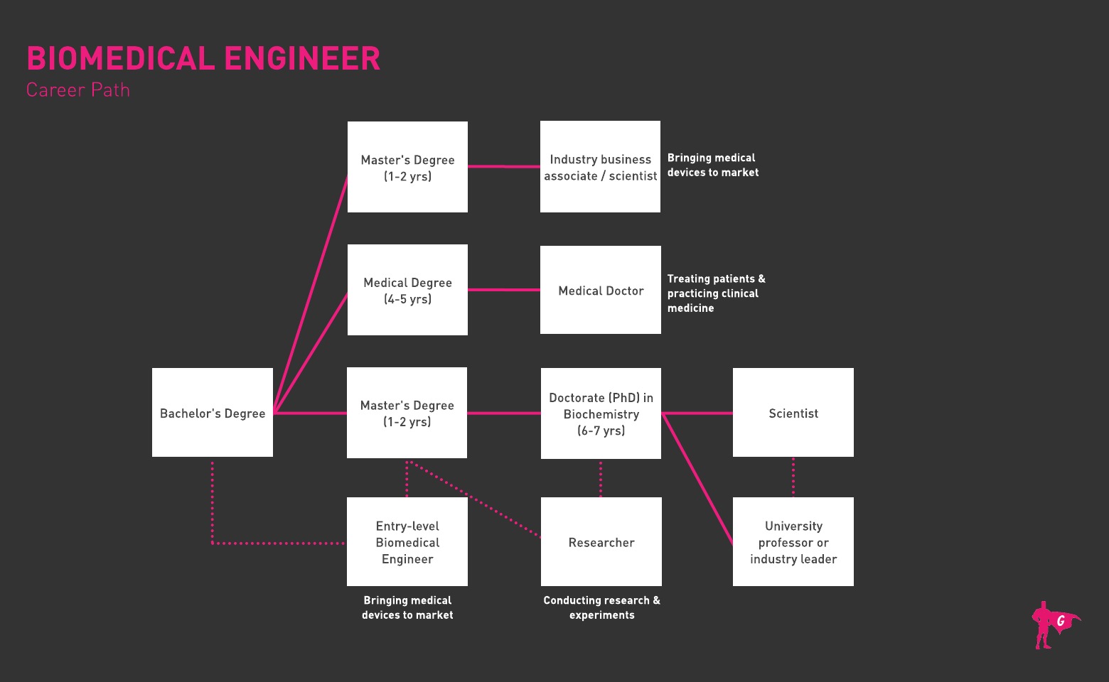 Plano de carreira para engenheiro biomédico na Gladeo