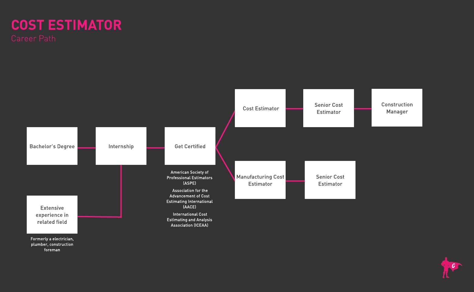 Roteiro do Gladeo Cost Estimator