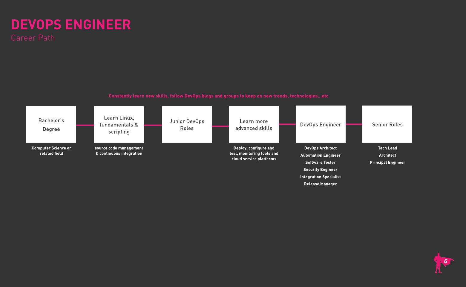 Plano de carreira para Engenheiro de DevOps na Gladeo