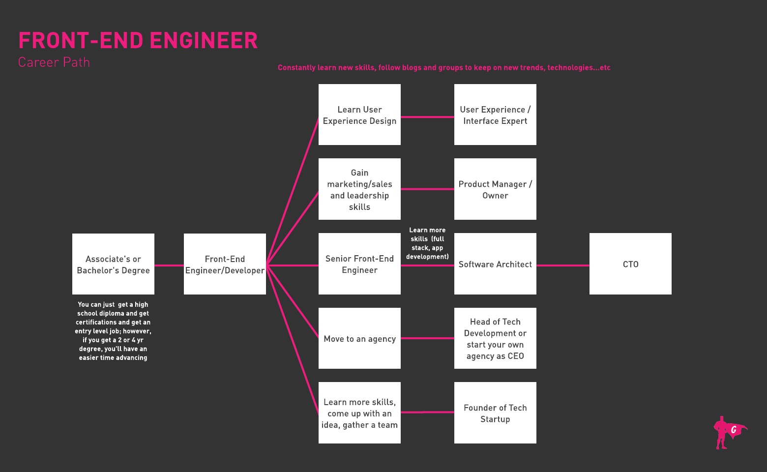 Plano de carreira para engenheiro de front-end na Gladeo
