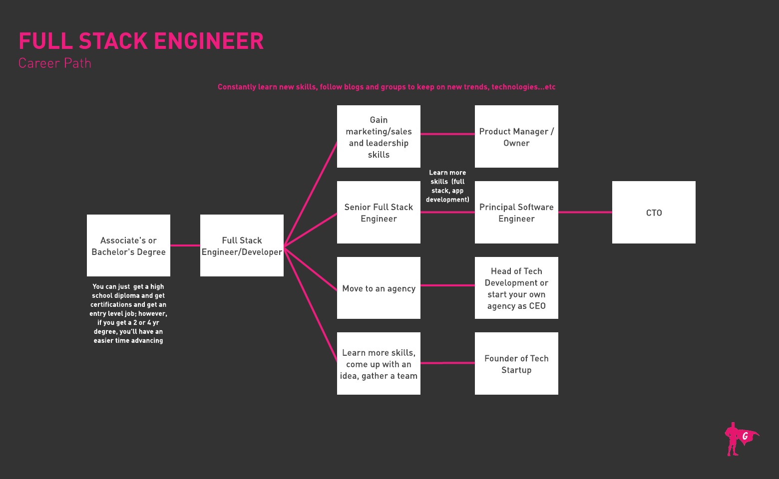 Plano de carreira para Engenheiro Full Stack na Gladeo