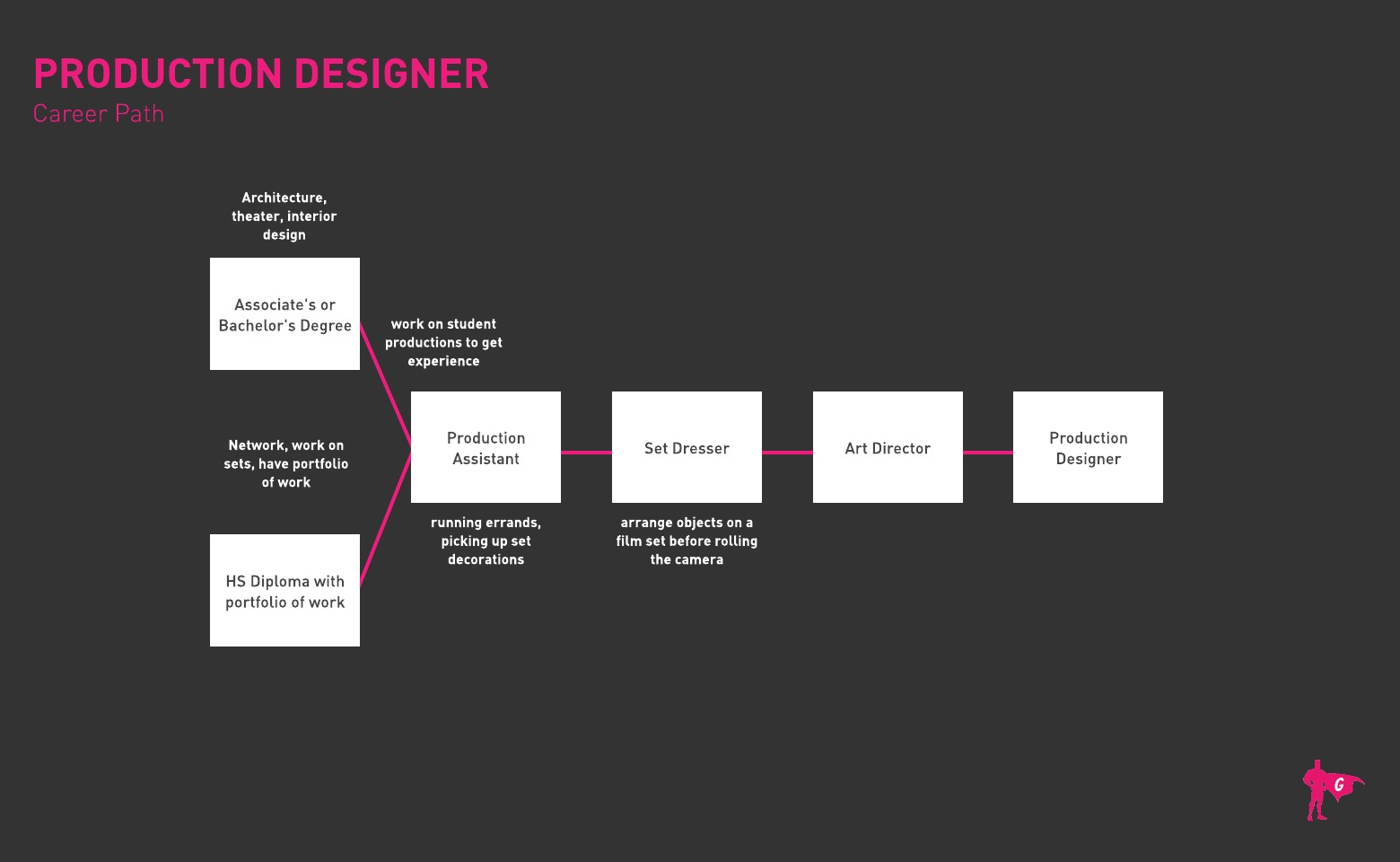Roteiro do Designer de Produção do Gladeo