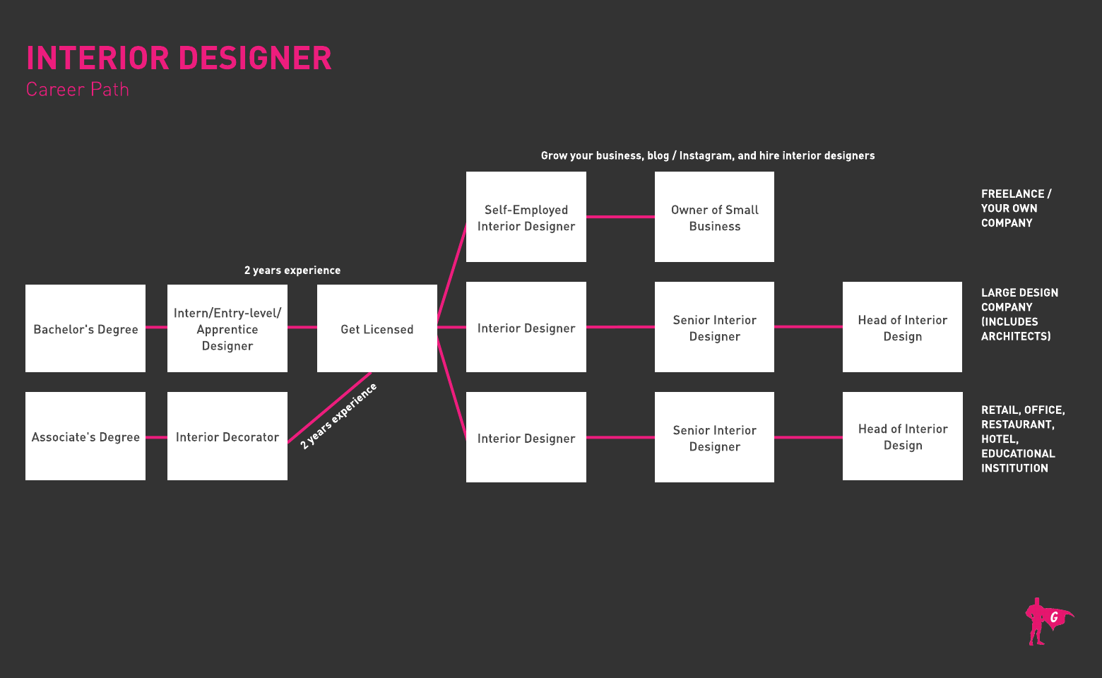 Roteiro da Gladeo para designers de interiores