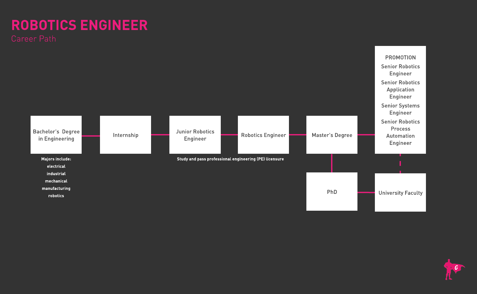 Plano de carreira para engenheiro de robótica na Gladeo
