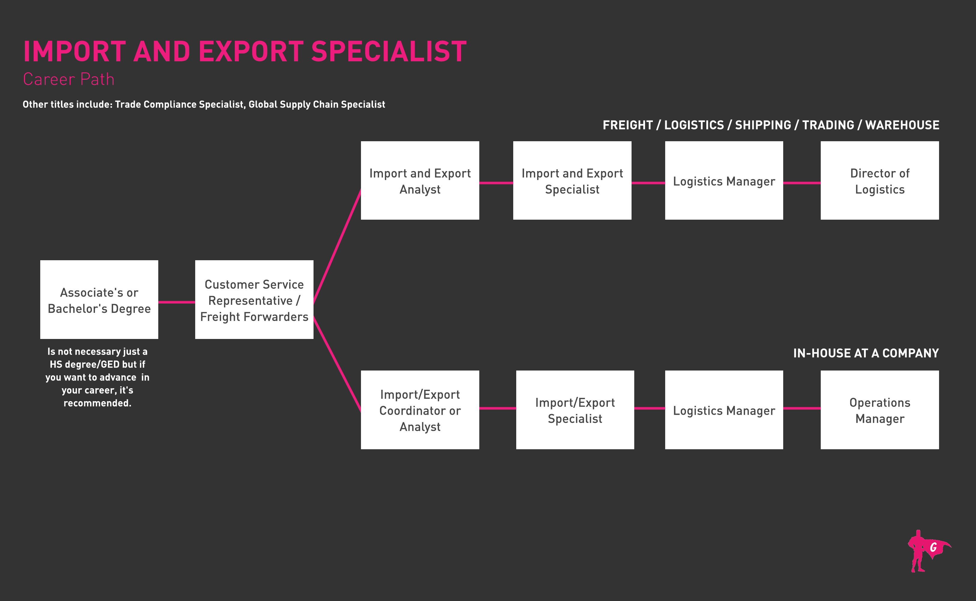 Roteiro do Especialista em Importação e Exportação da Gladeo