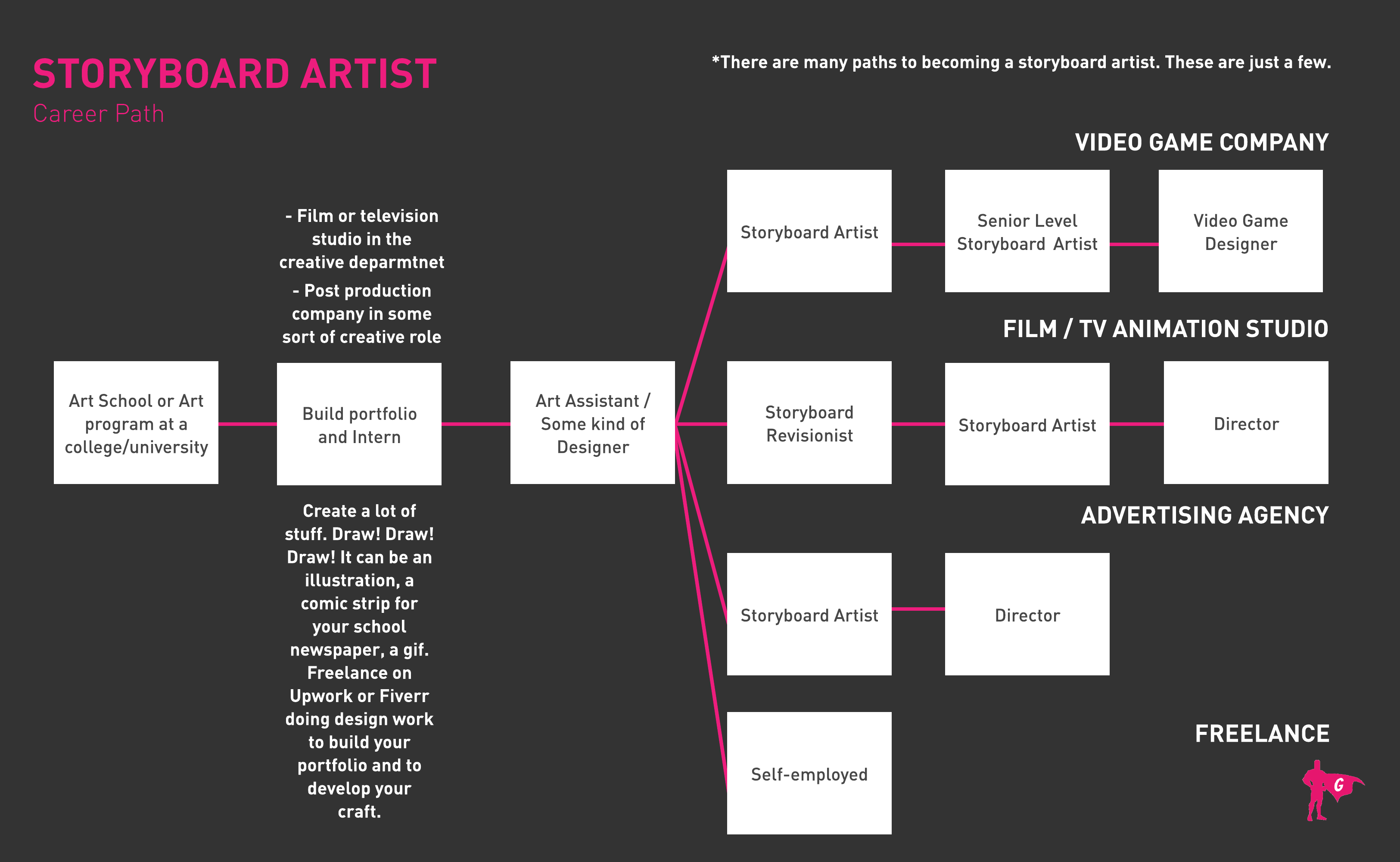 Roteiro do Artista de Storyboard da Gladeo