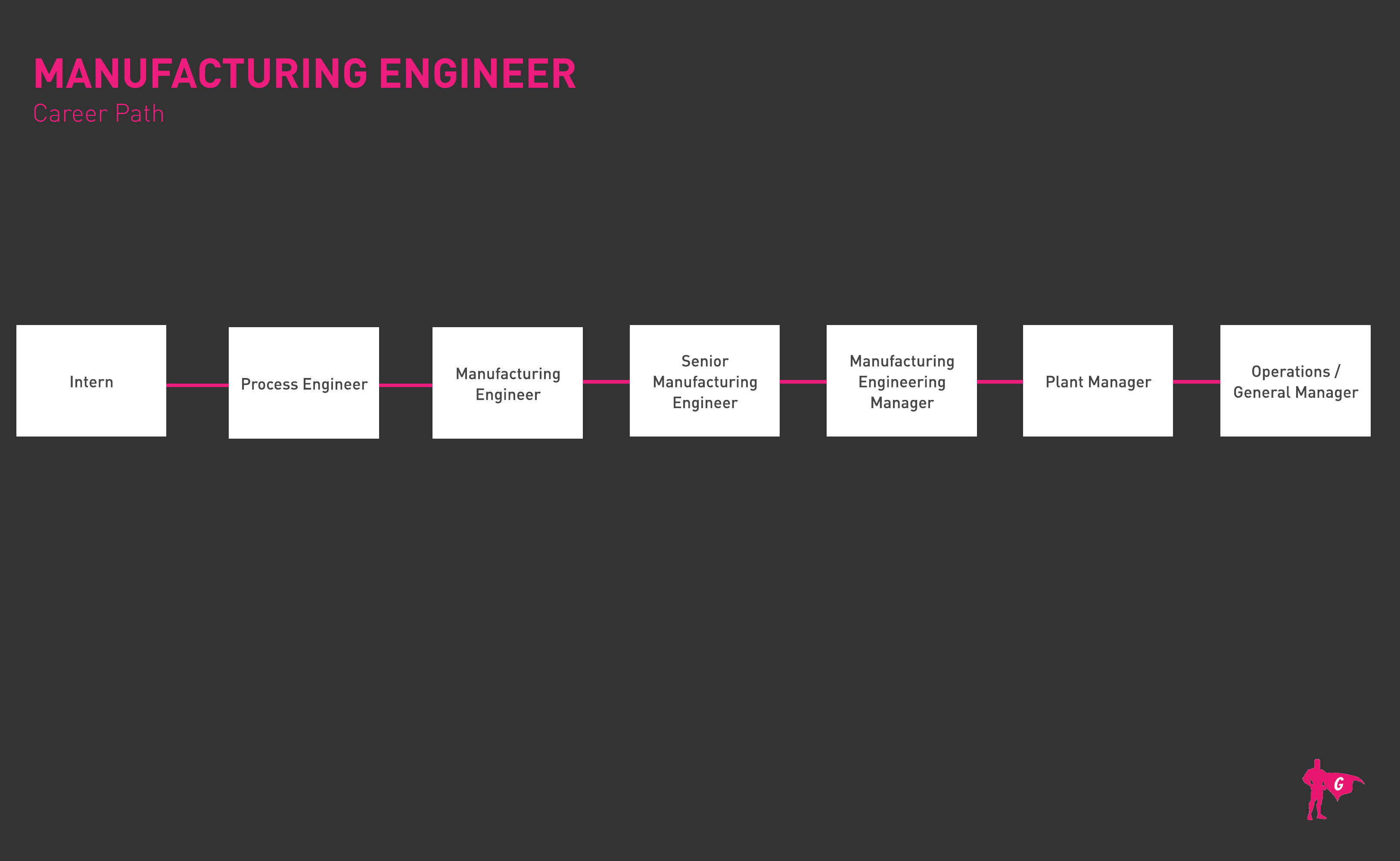 Plano de carreira de engenheiro de produção na Gladeo