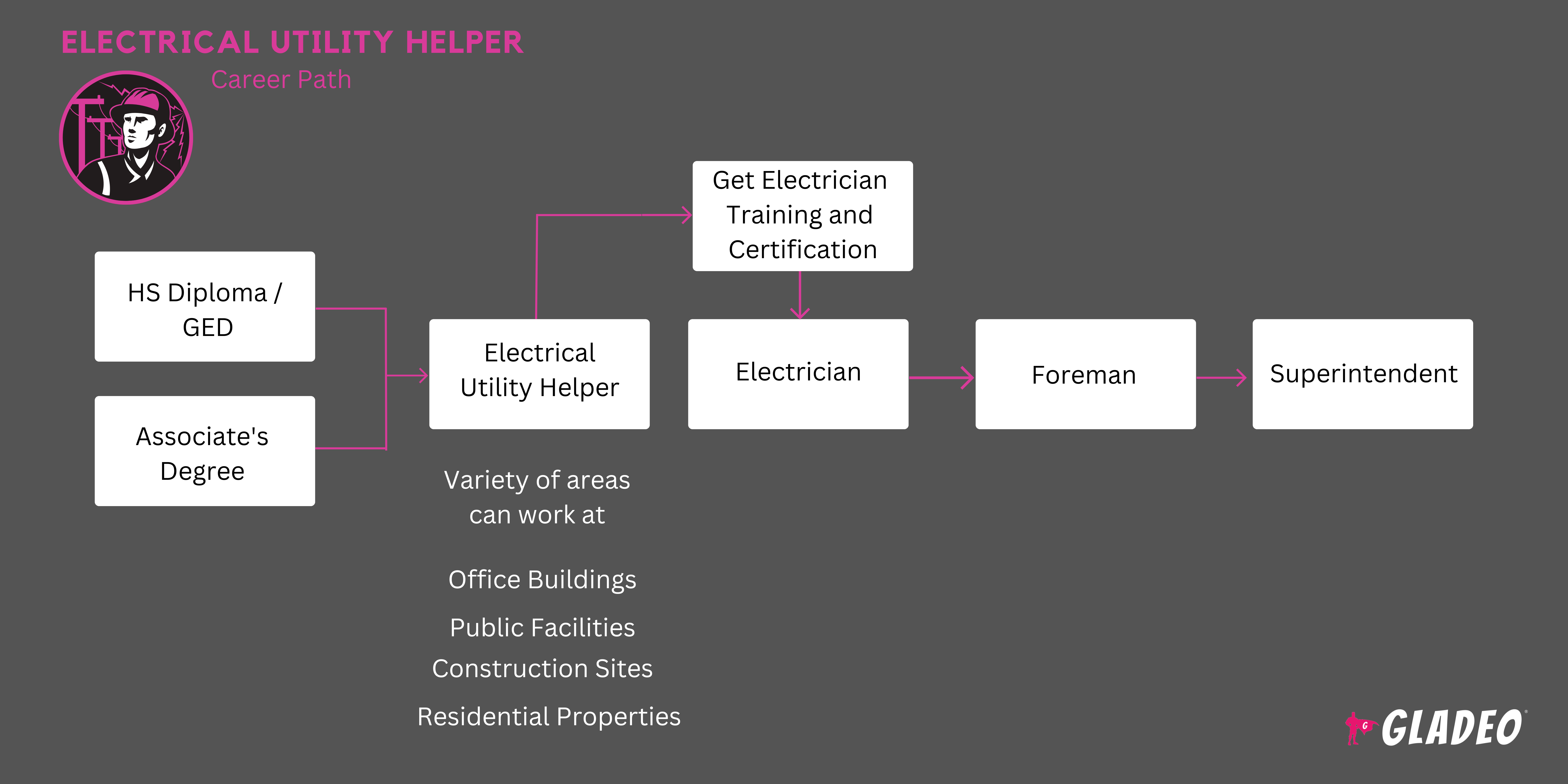 Roteiro para Auxiliar de Serviços de Energia Elétrica