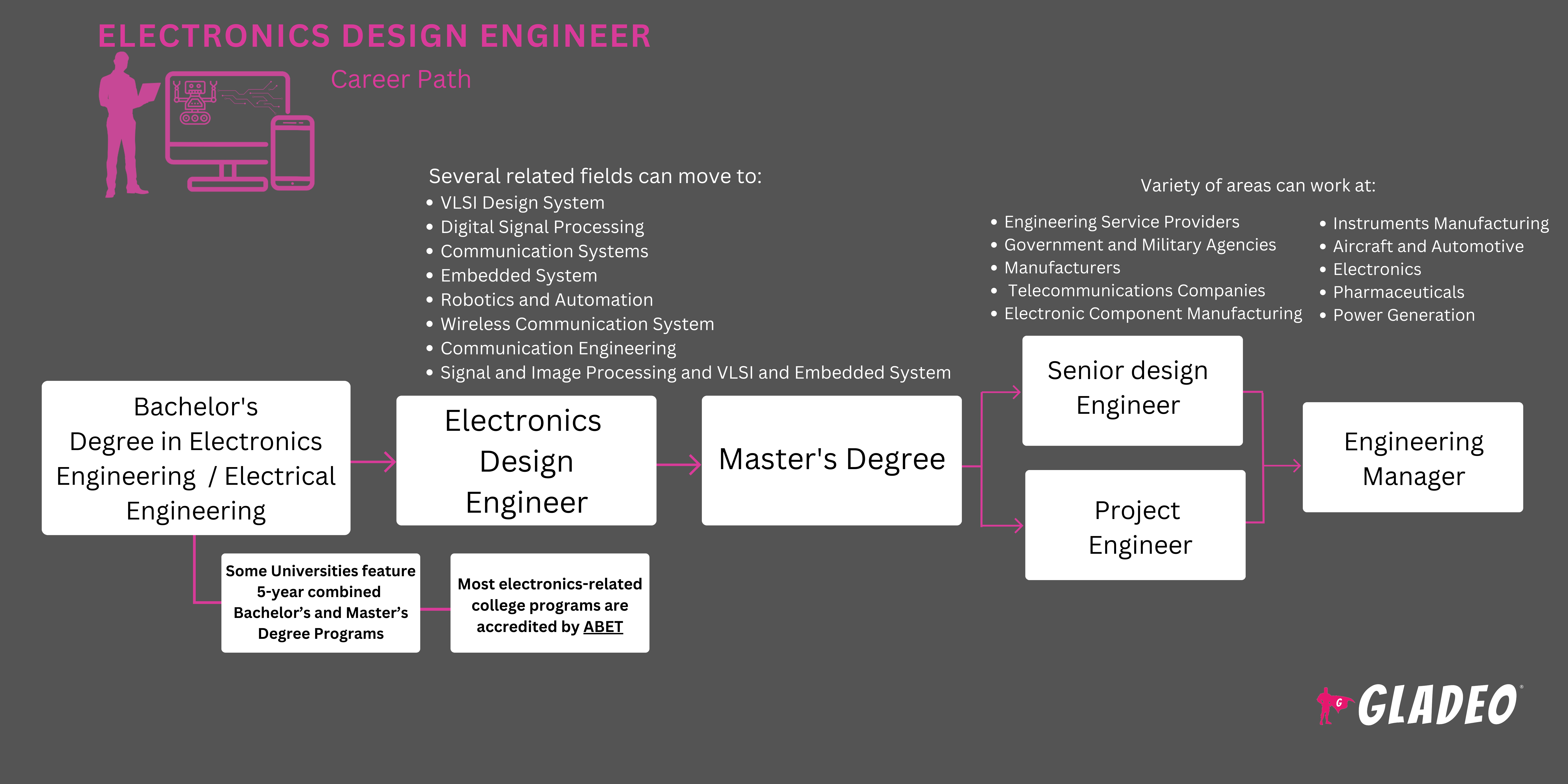 Plano de carreira para engenheiros de projeto eletrônico