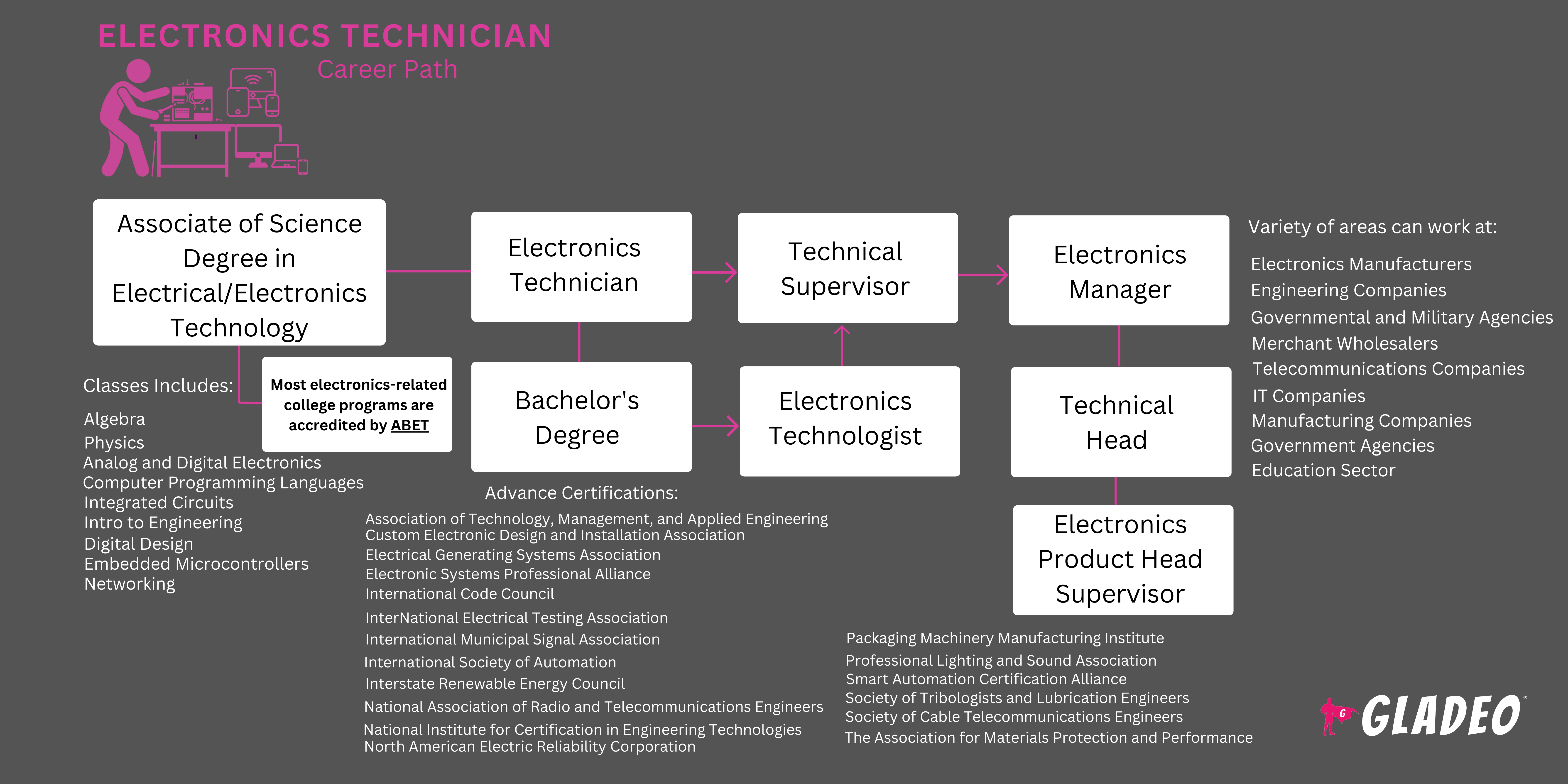 Plano de carreira para técnico em eletrônica