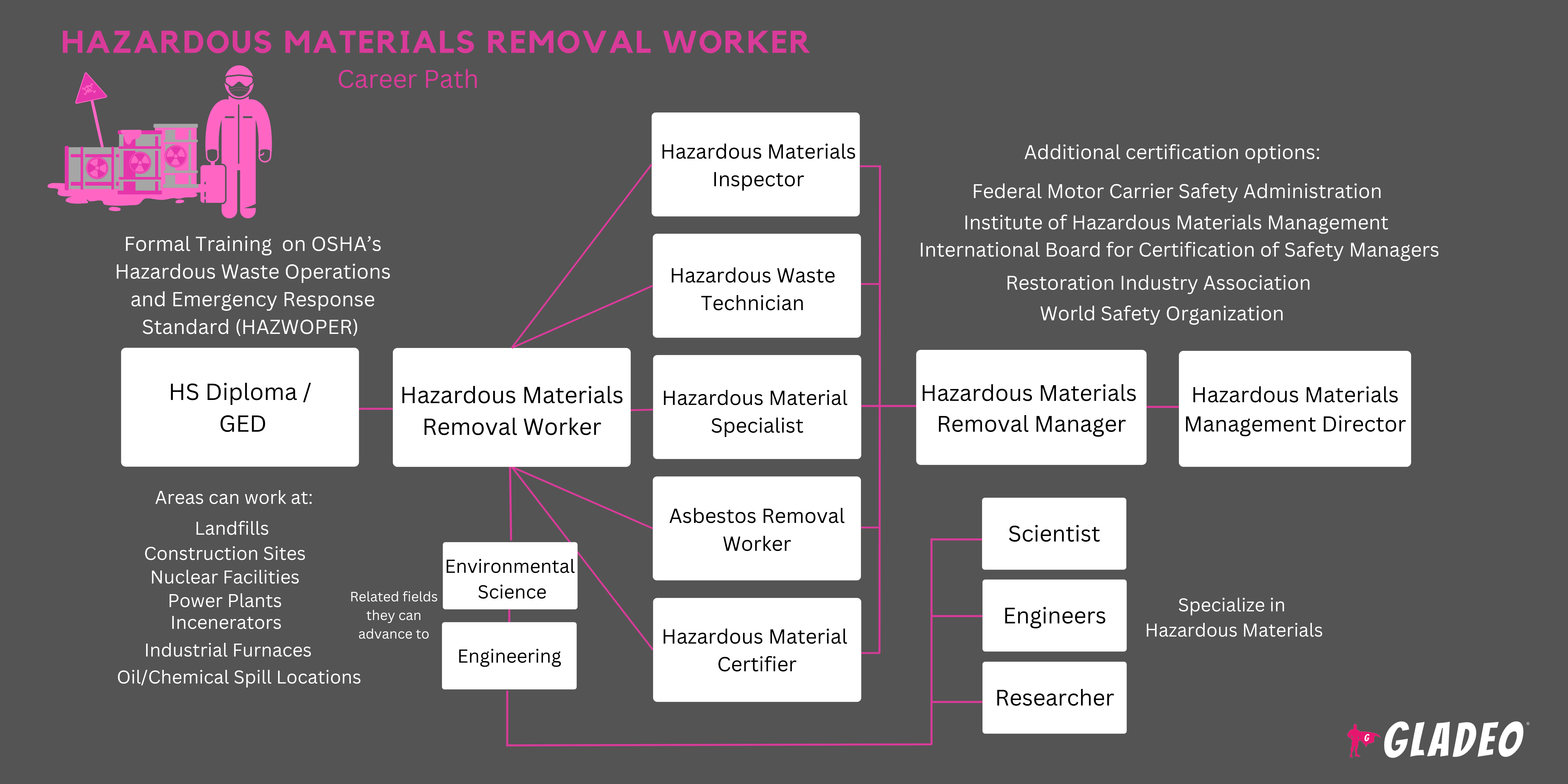 Roteiro para Trabalhadores de Remoção de Materiais Perigosos