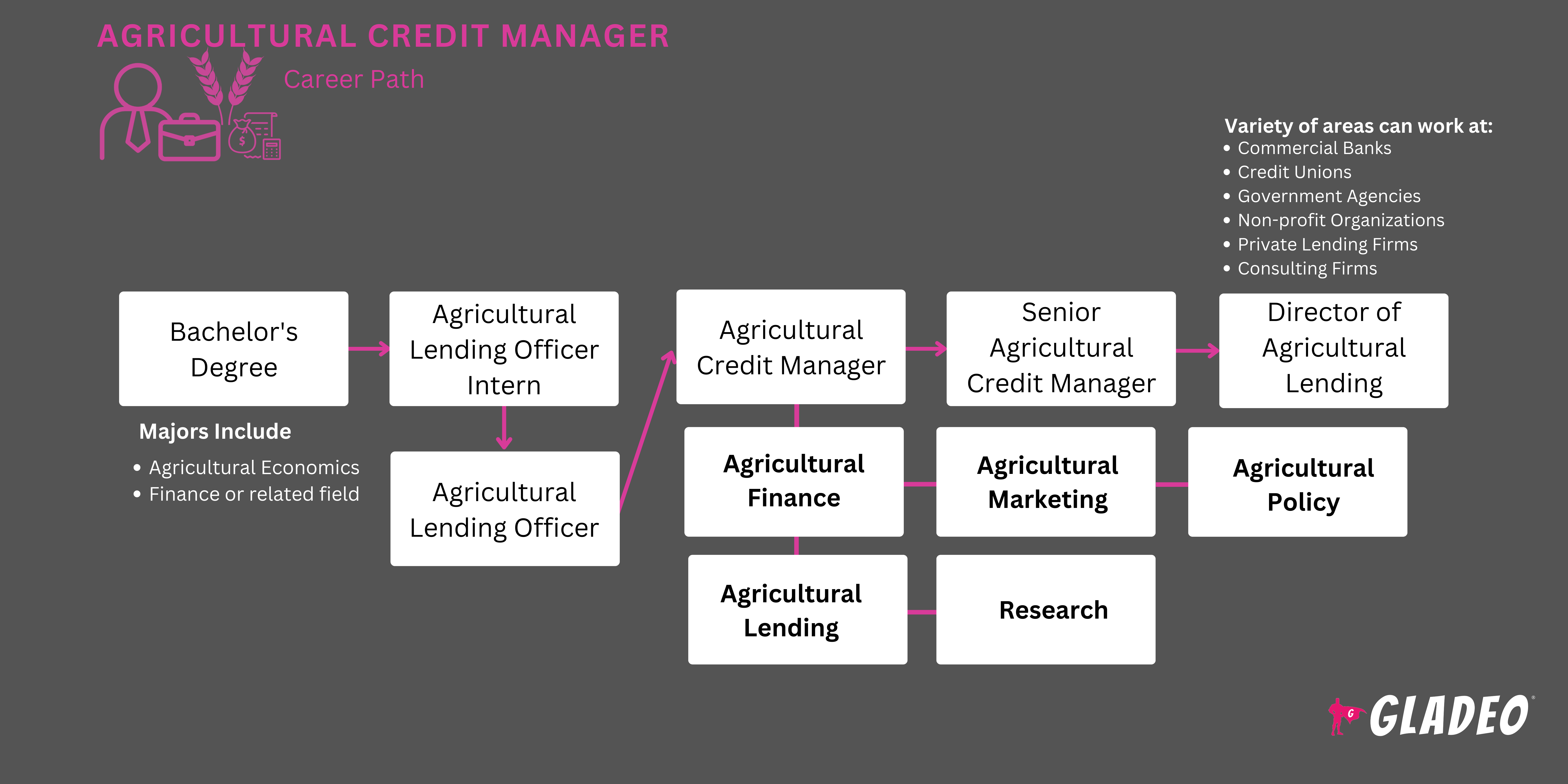 Gerente de Crédito Agrícola