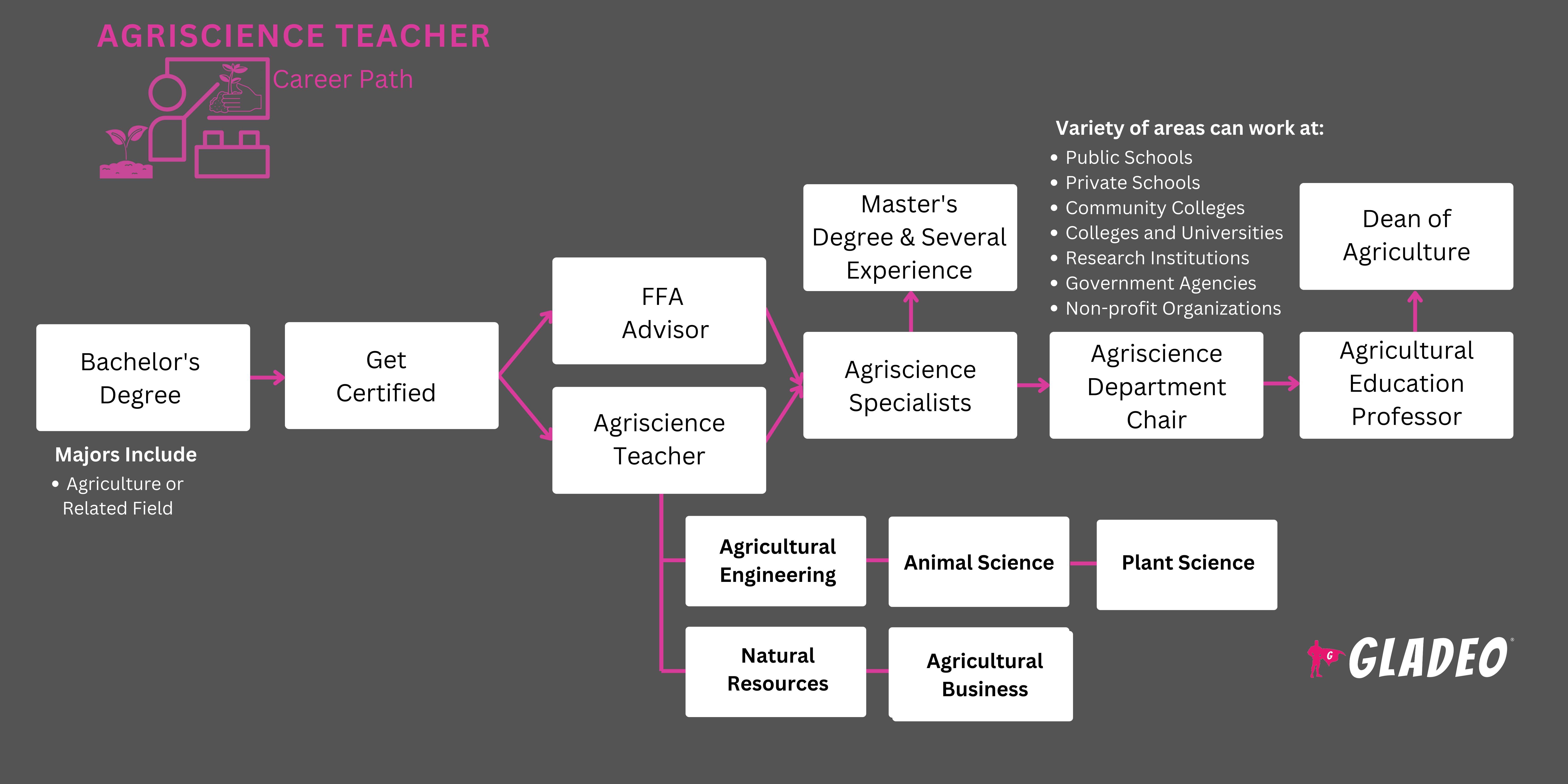 Roteiro para Professores de Ciências Agrárias