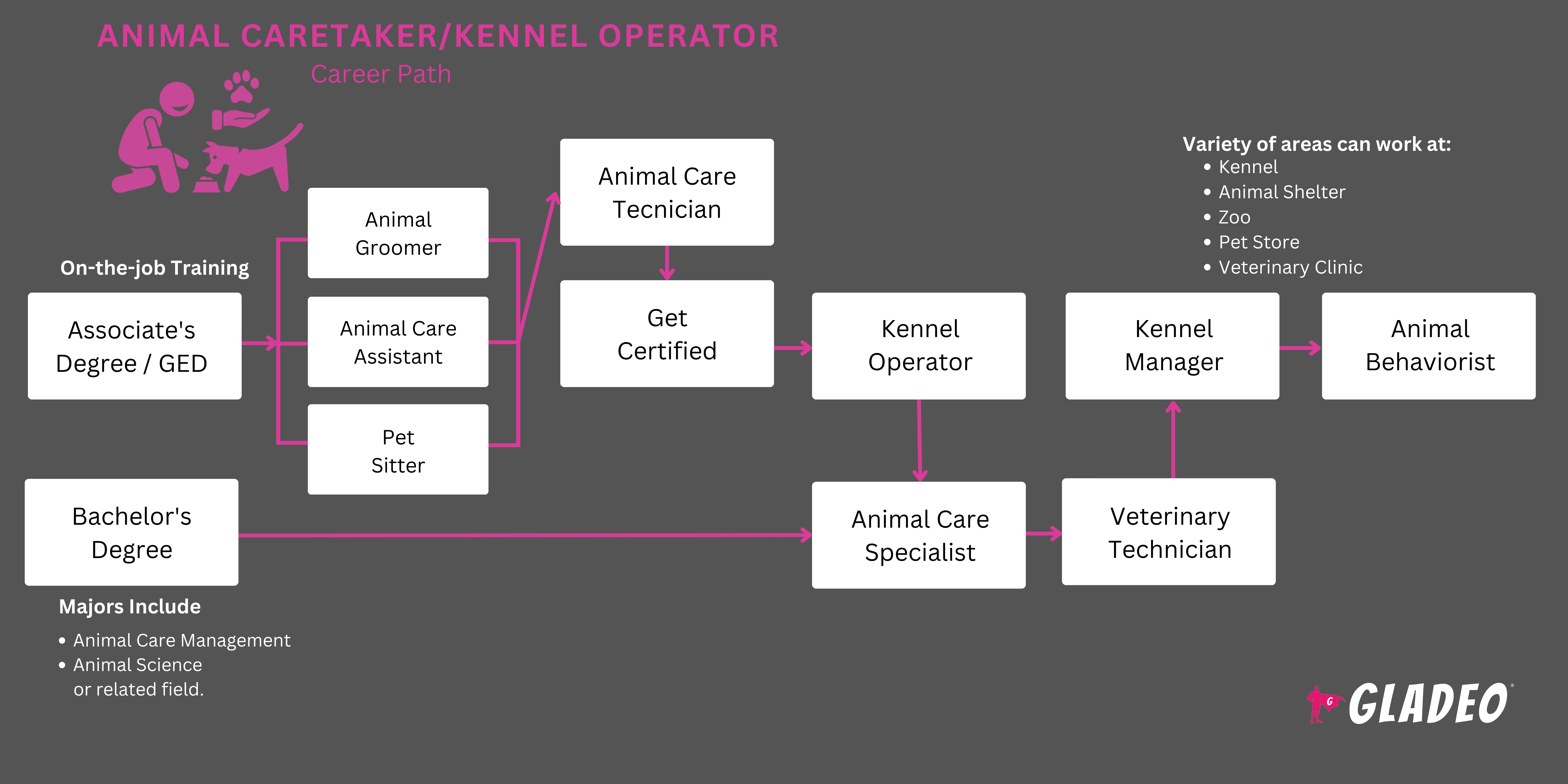 Plano de carreira para tratador de animais/operador de canil