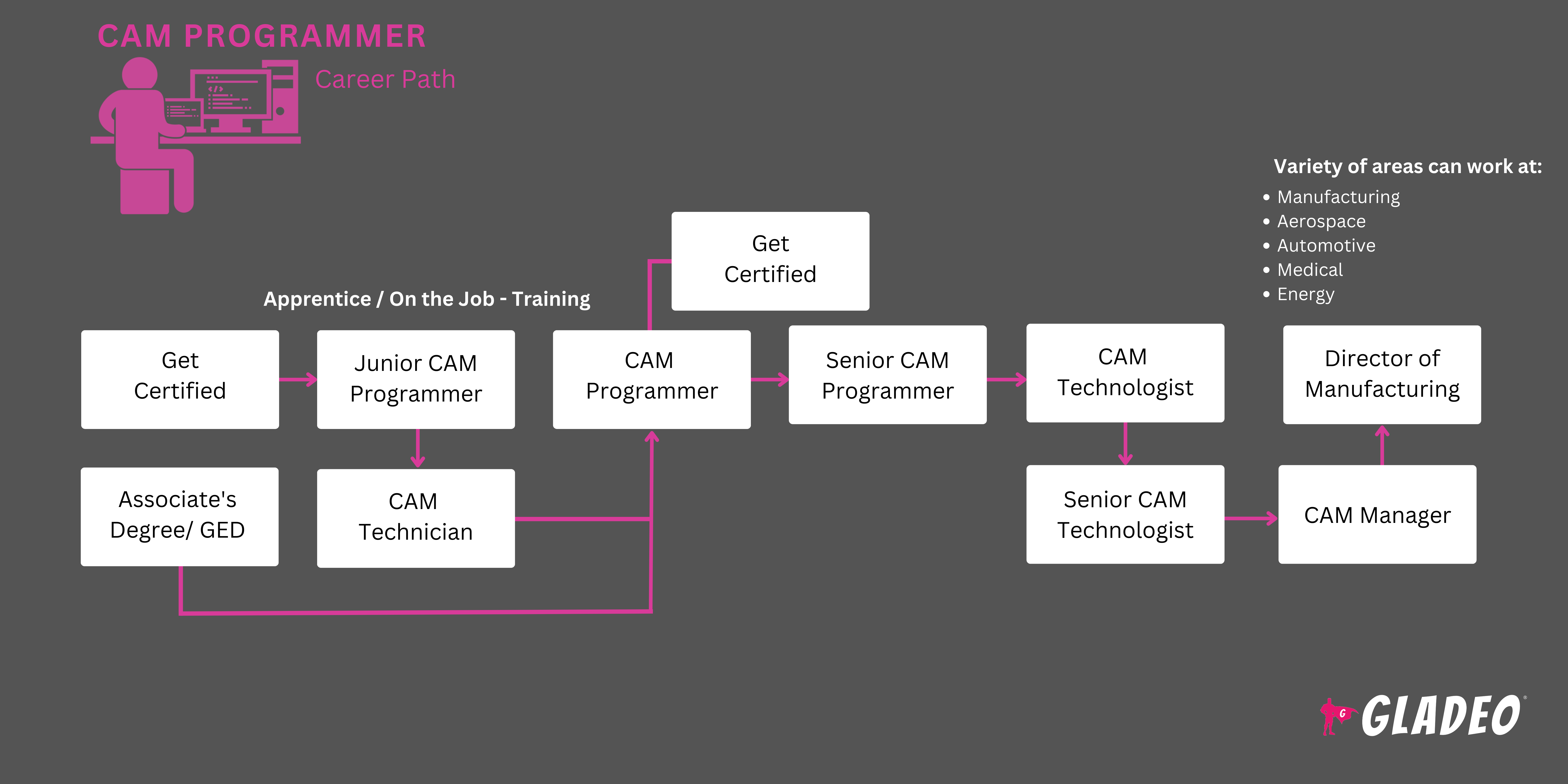 Roteiro do Programador CAM