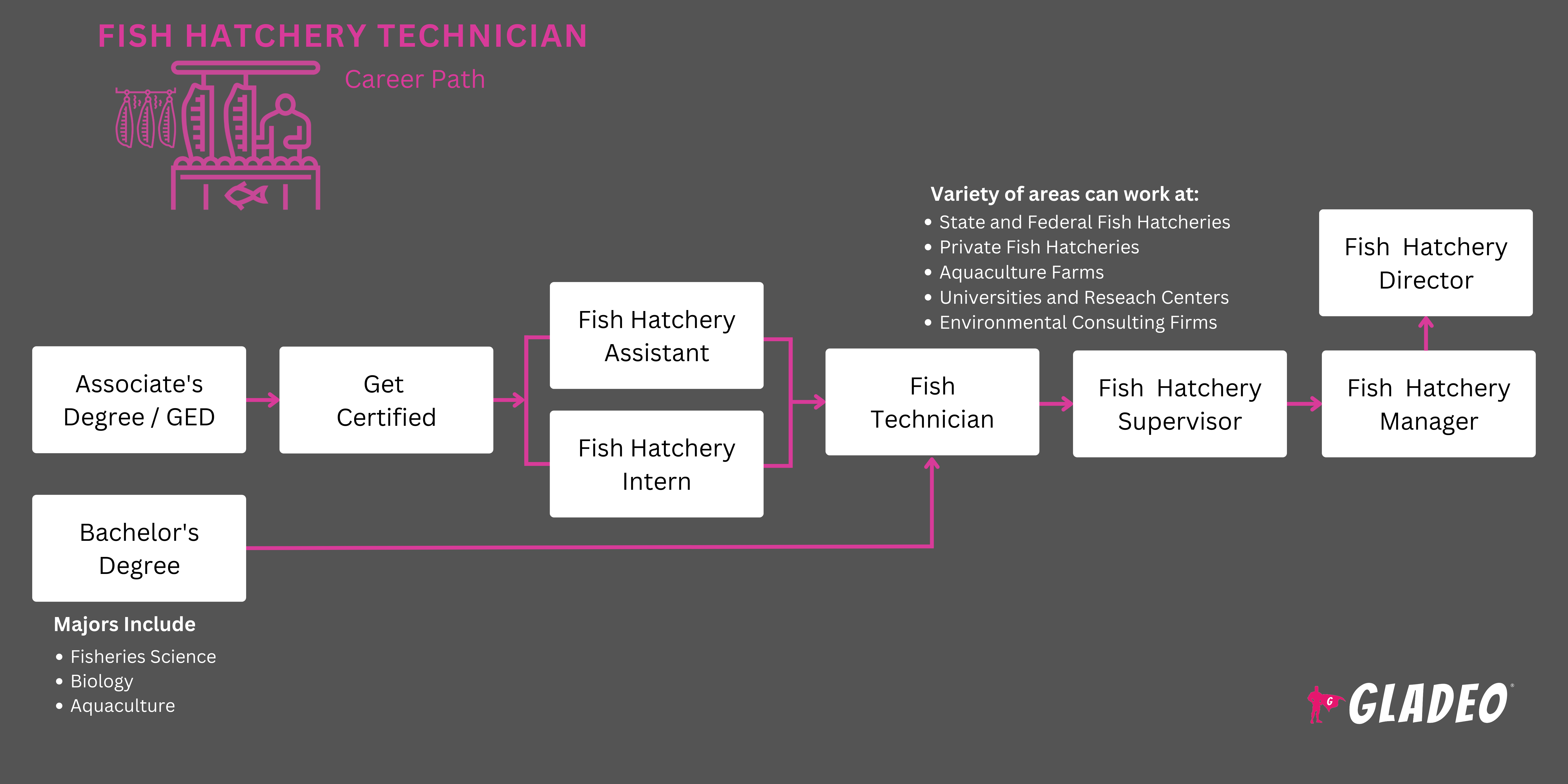 Técnico em piscicultura