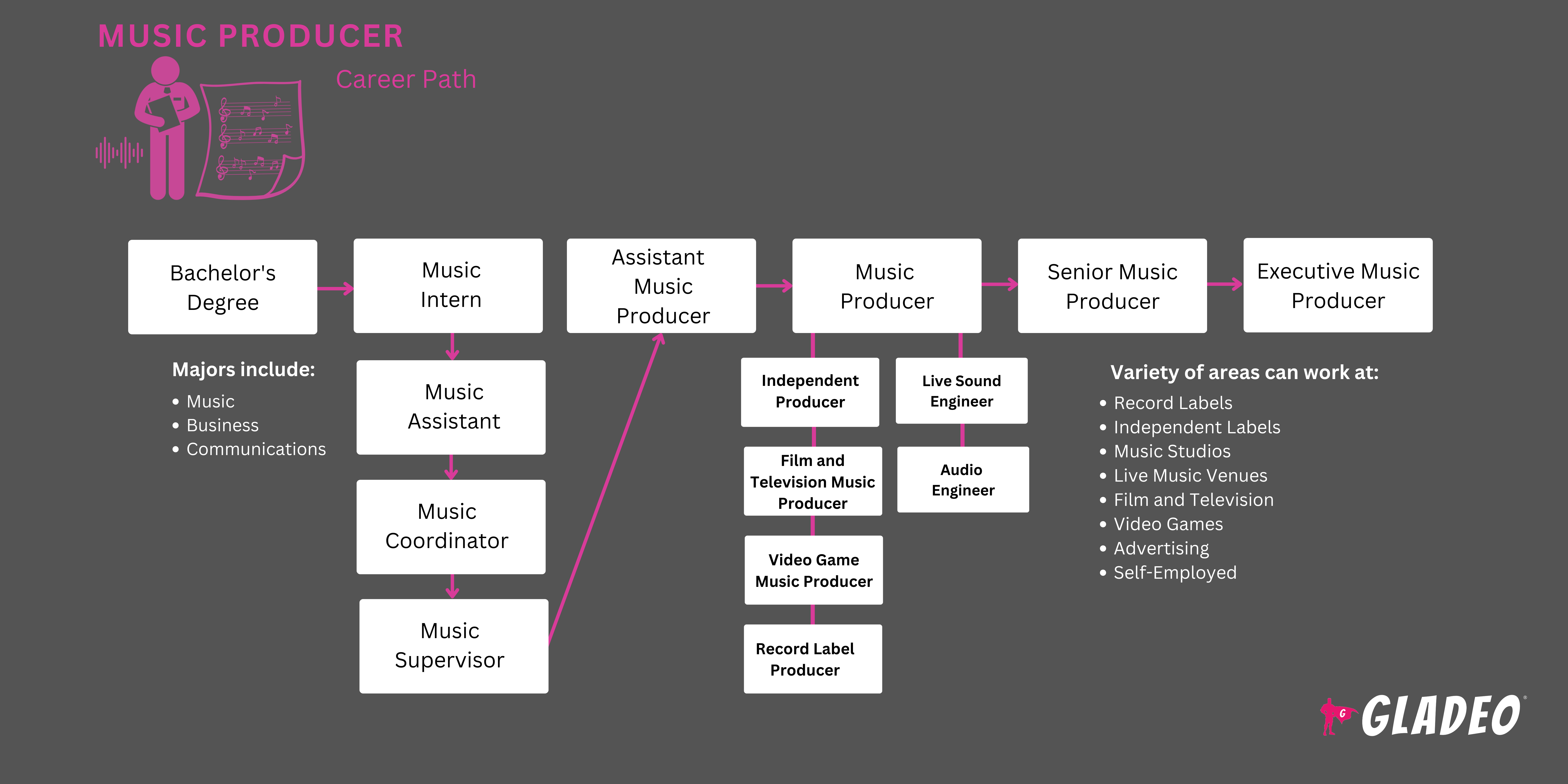 Roteiro para produtores musicais