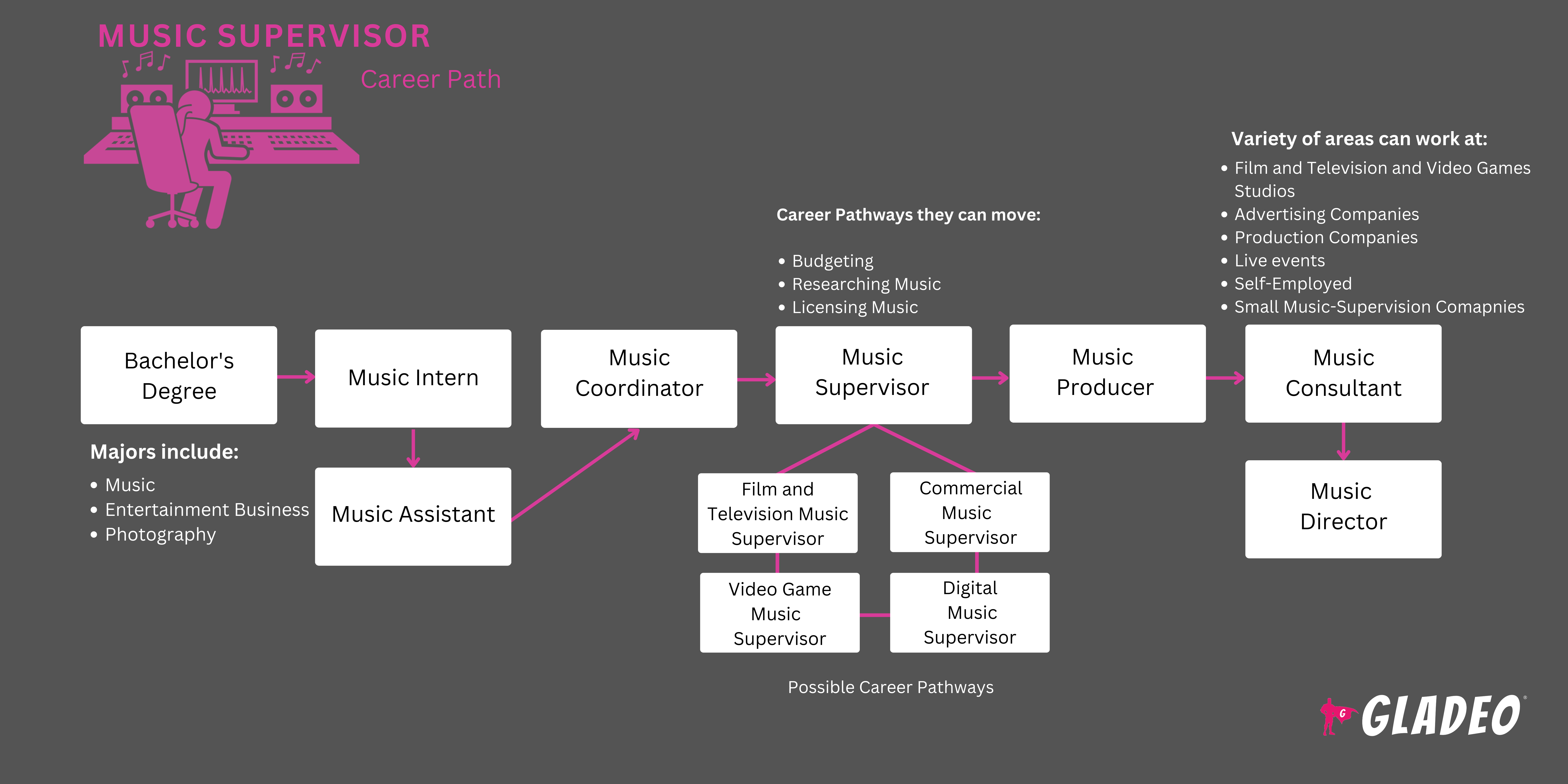 Roteiro para supervisores musicais