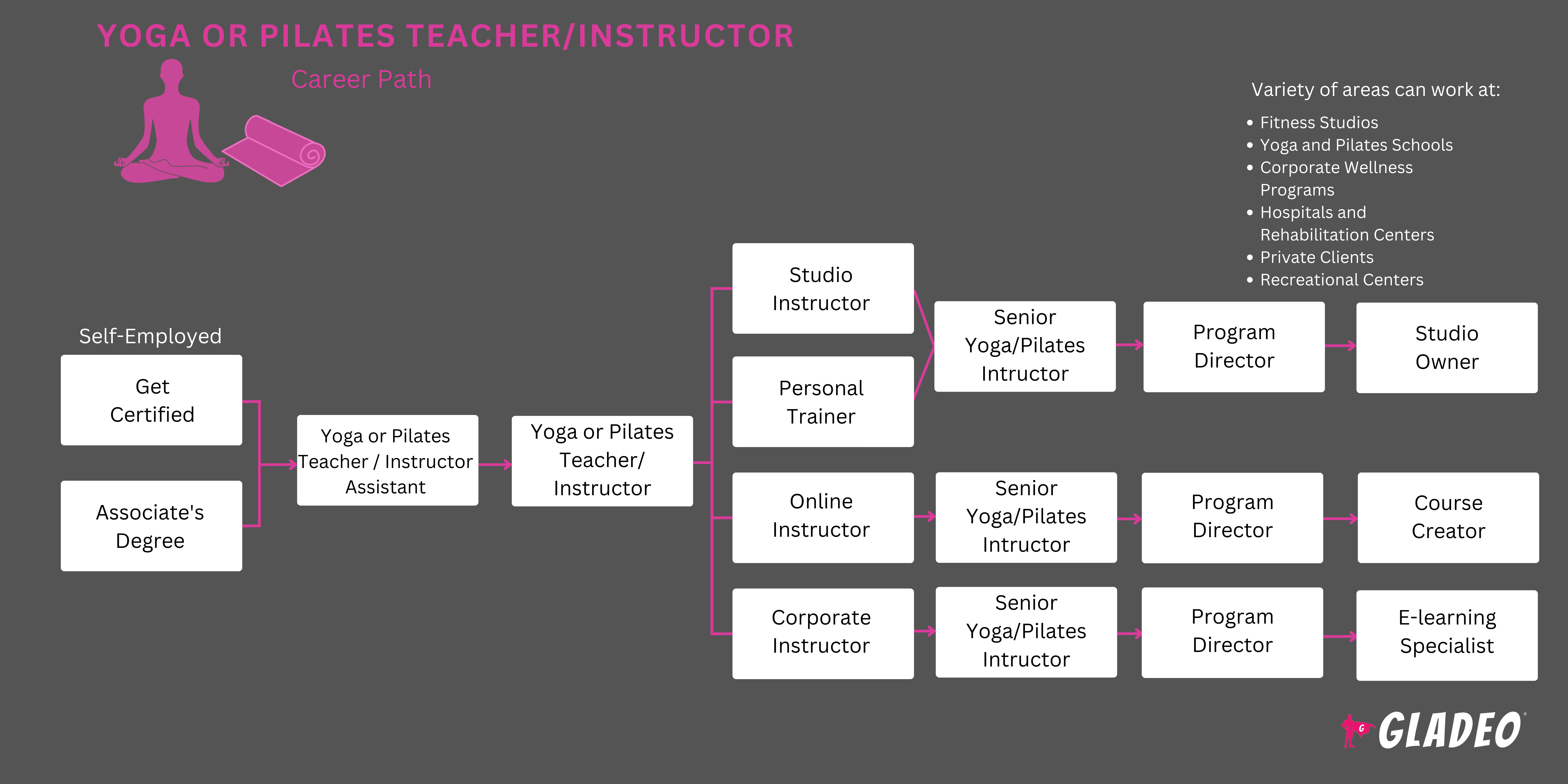 Roteiro para professores/instrutores de ioga ou pilates