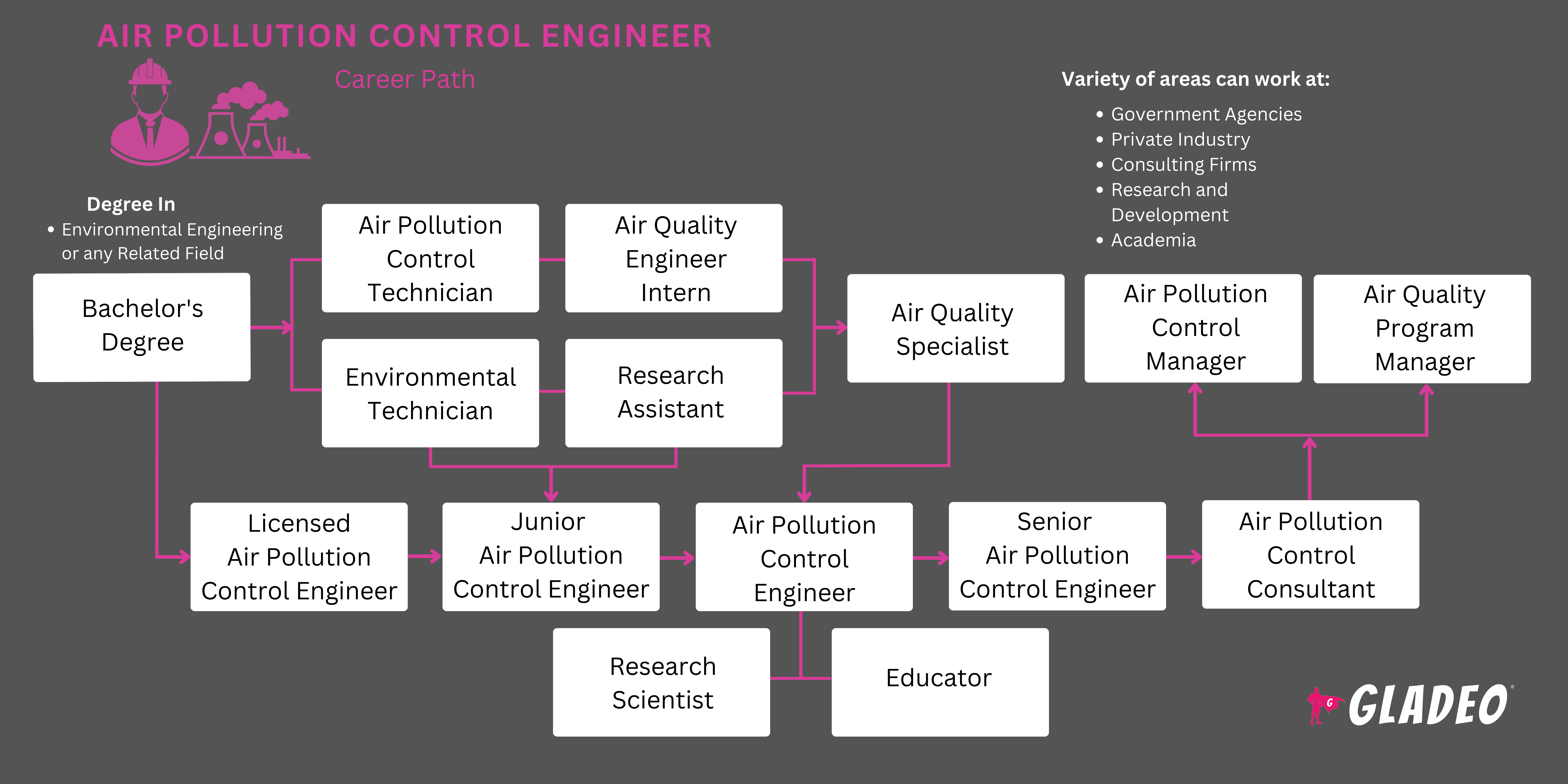Plano de carreira para engenheiros de controle da poluição atmosférica