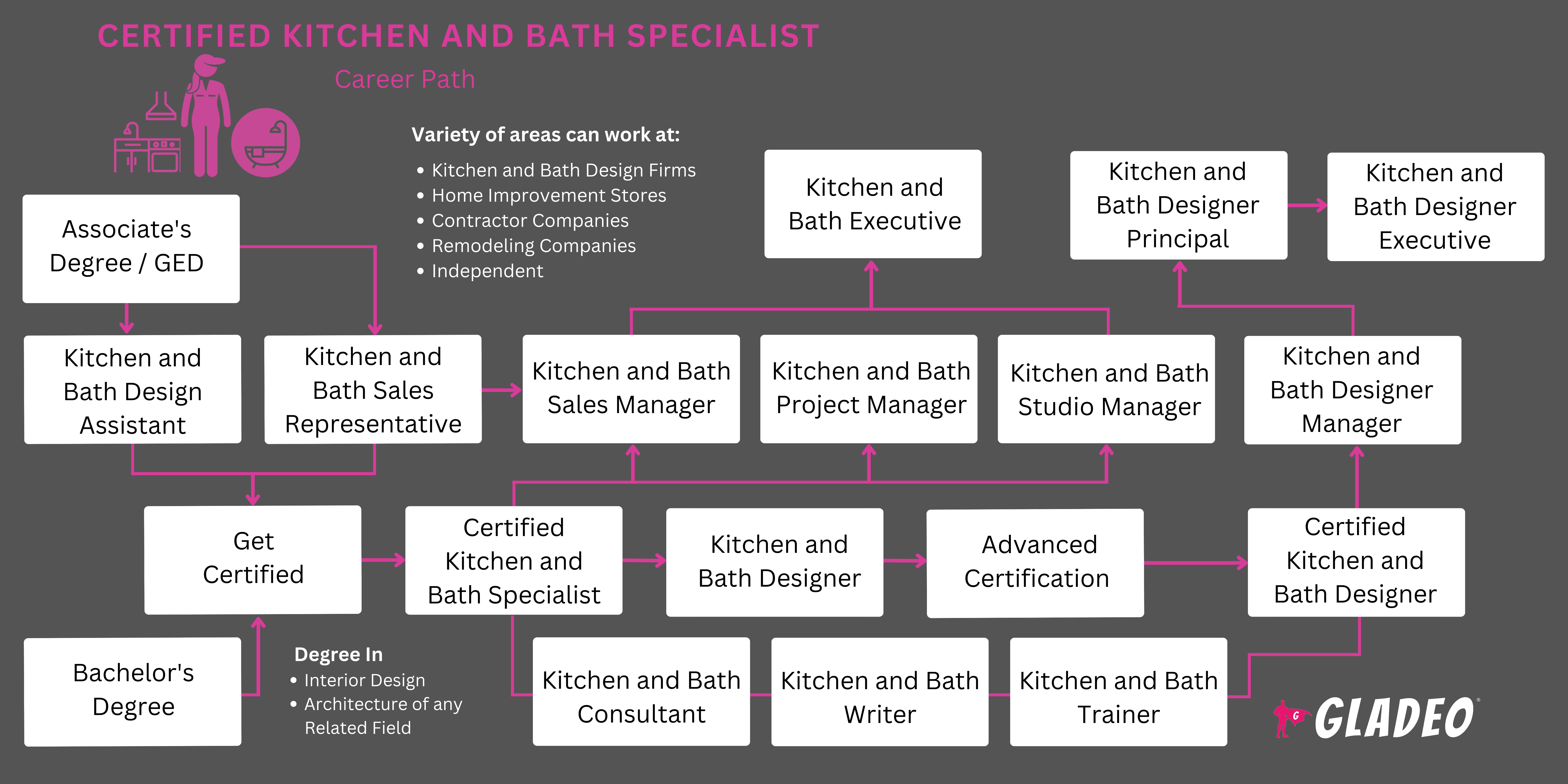 Roteiro para Especialista Certificado em Cozinhas e Banheiros