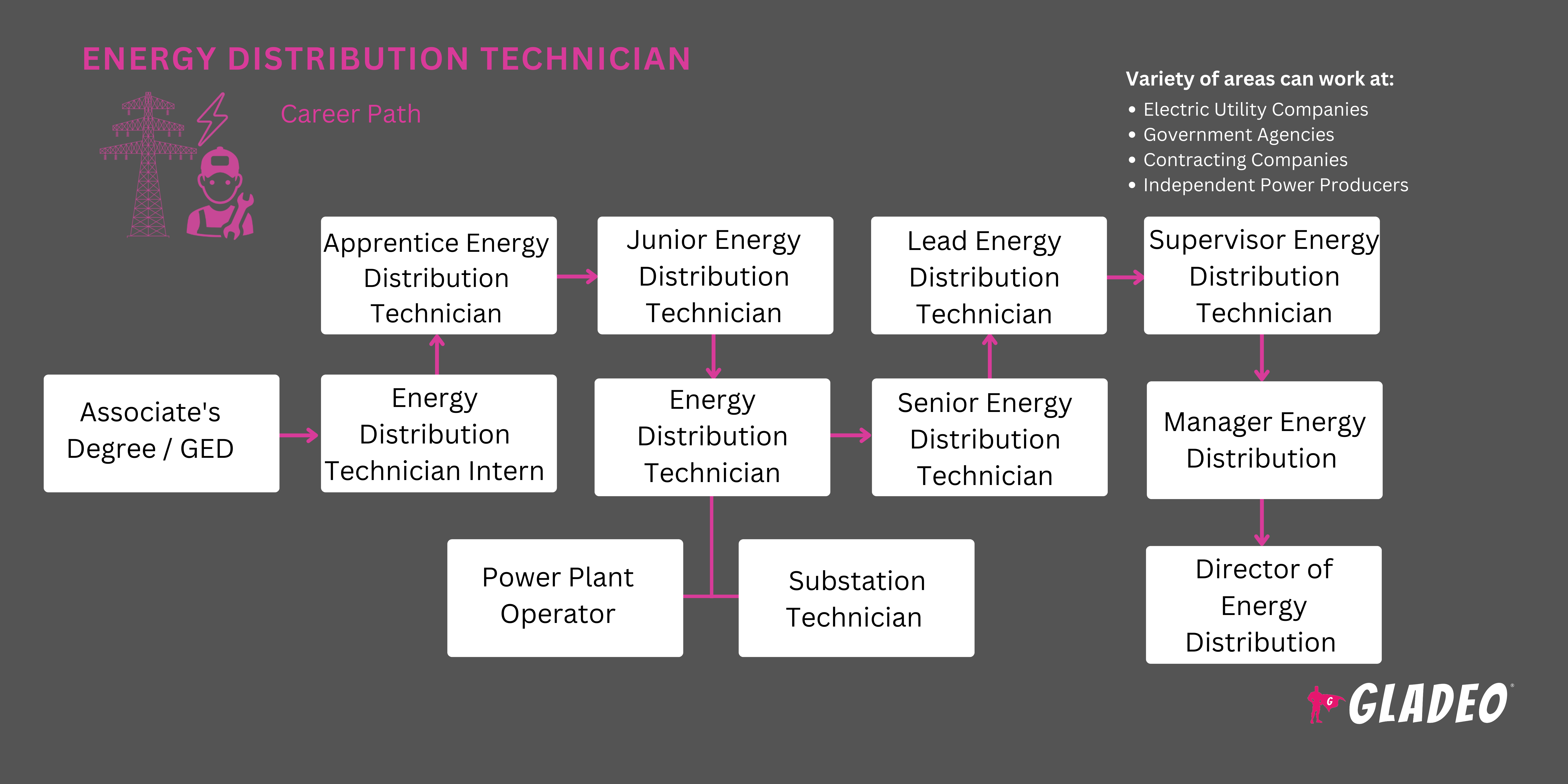 Técnico em Distribuição de Energia