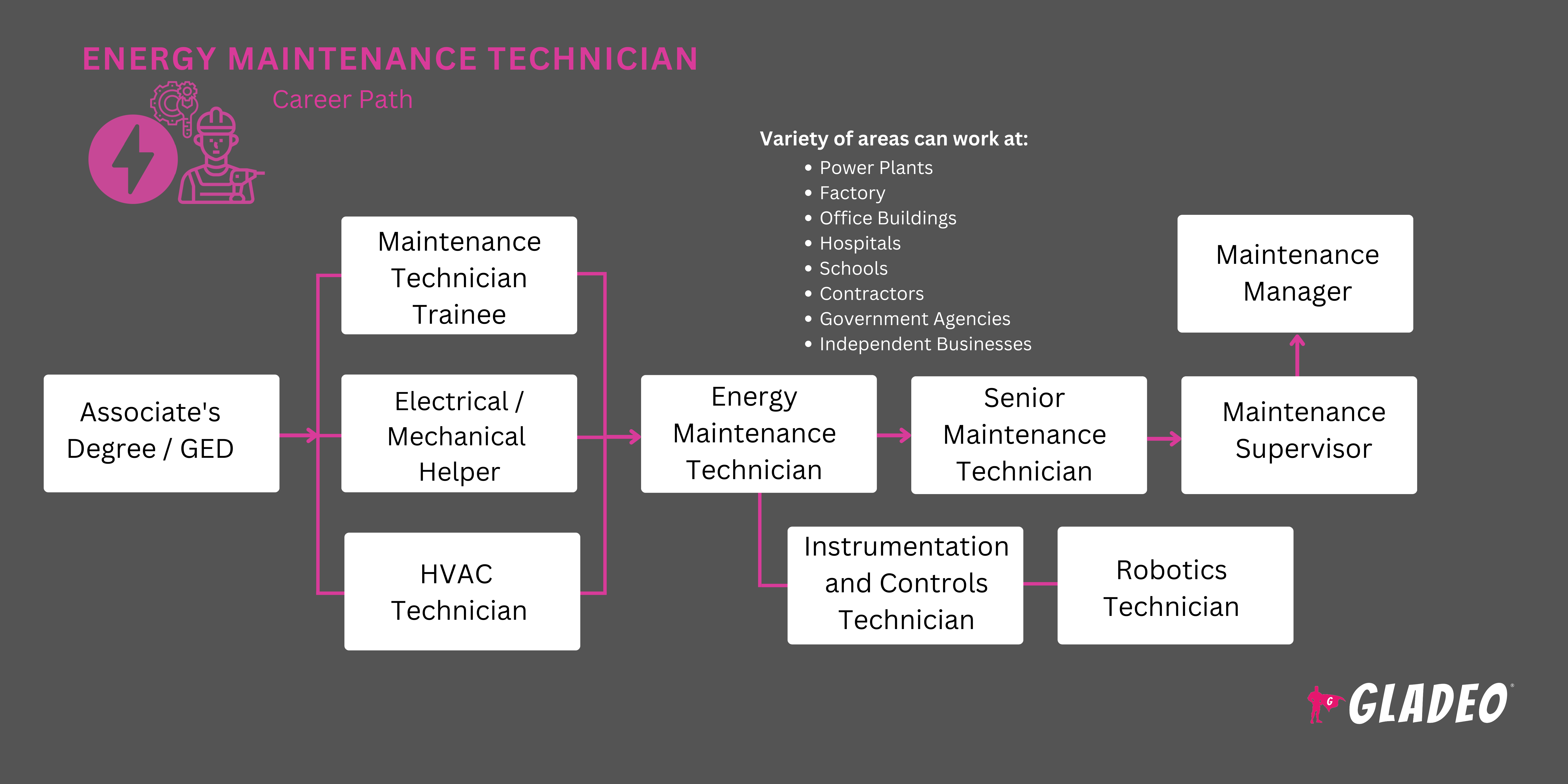 Técnico de Manutenção de Sistemas de Energia