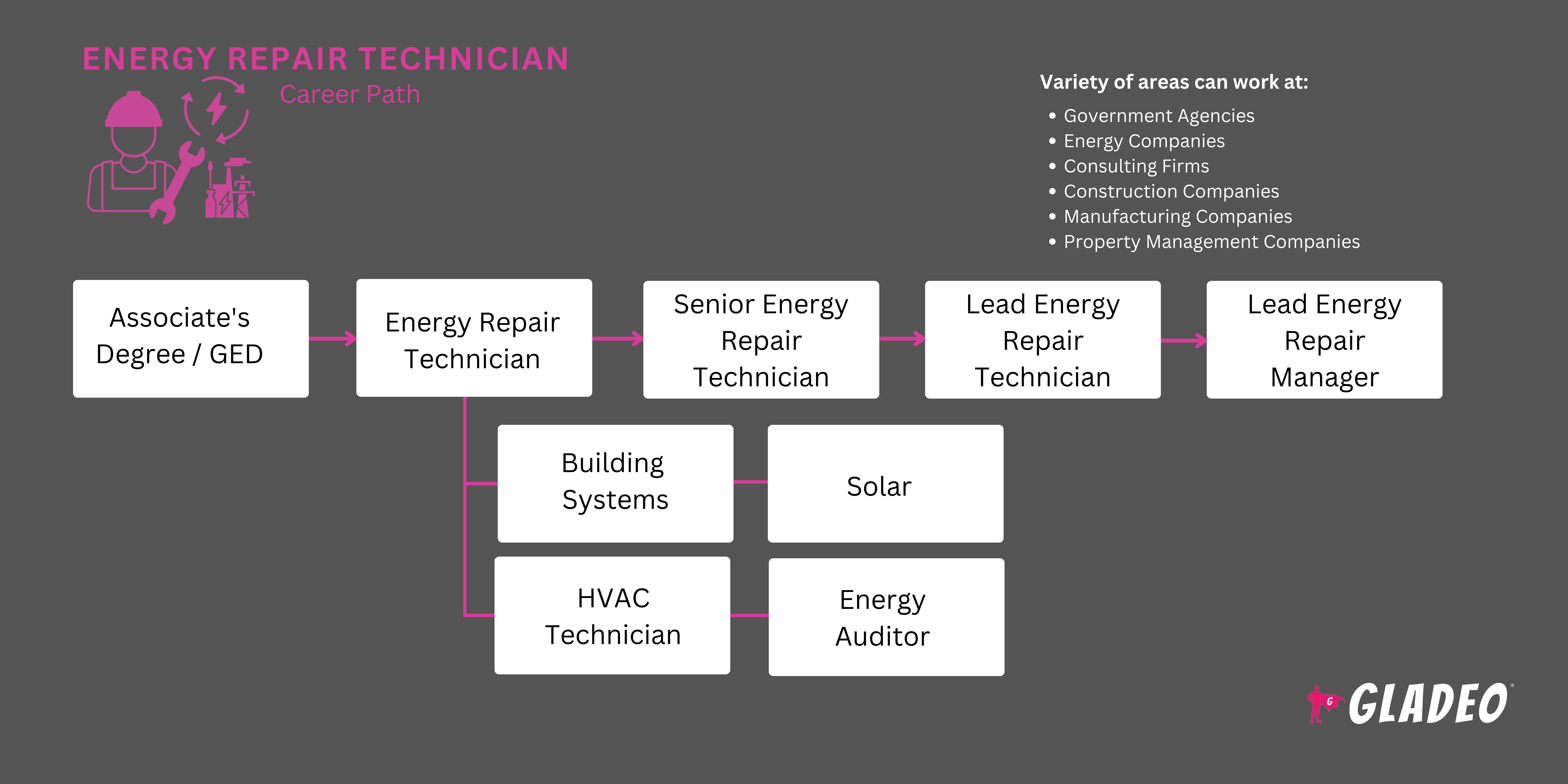 Técnico em Reparação de Sistemas de Energia