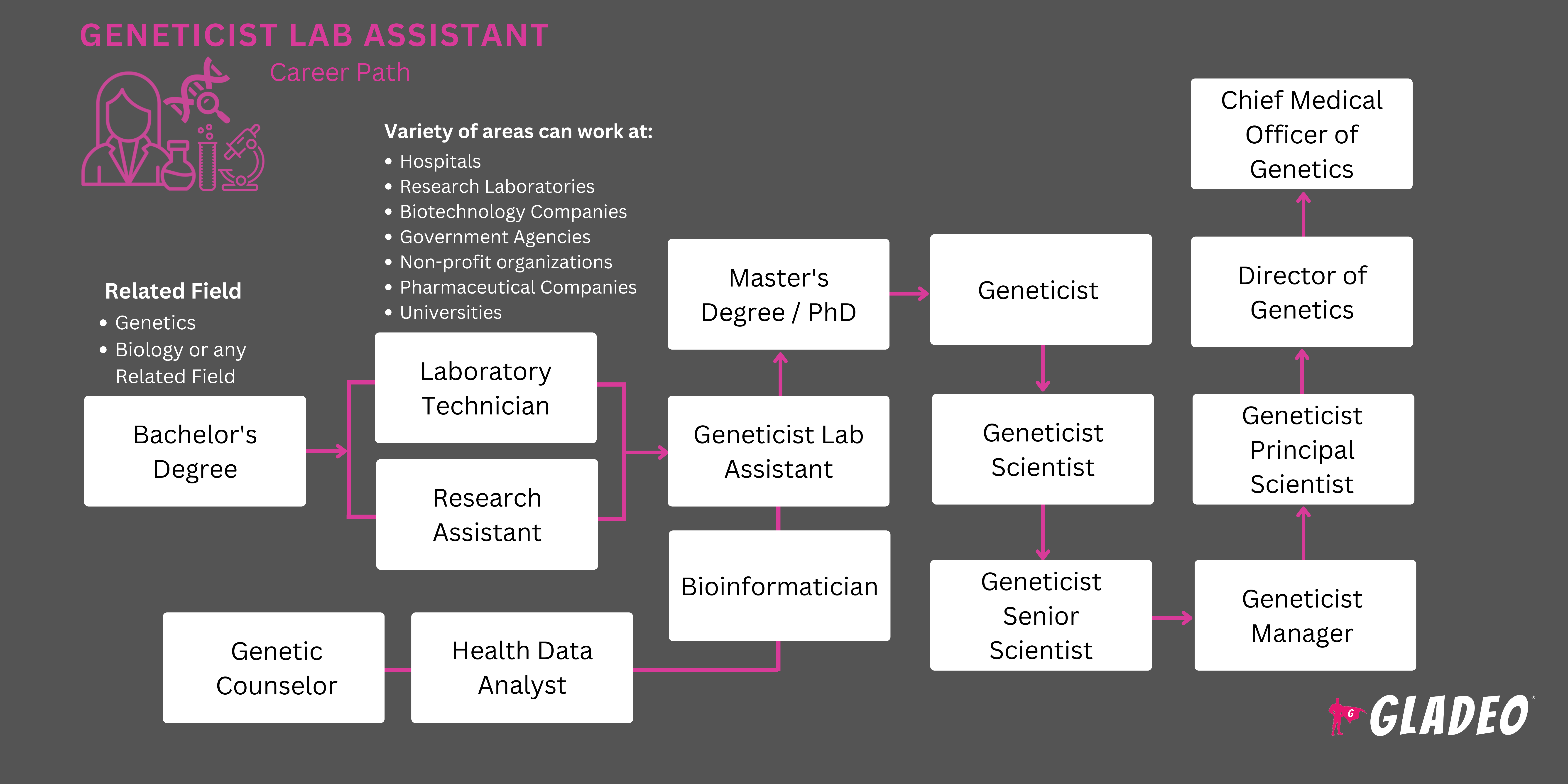 Plano de carreira para assistente de laboratório em genética