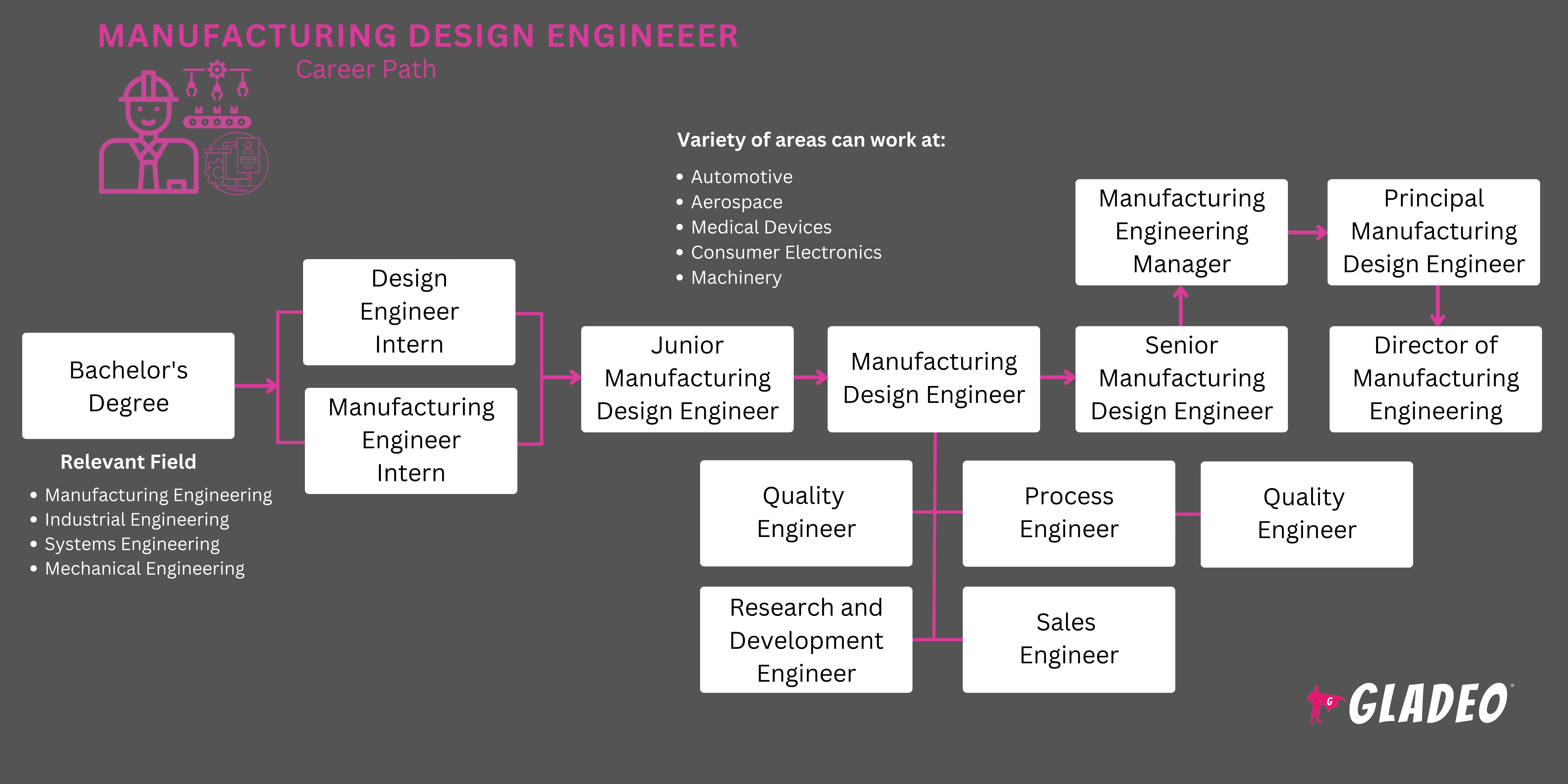 Plano de carreira para engenheiros de projeto de fabricação