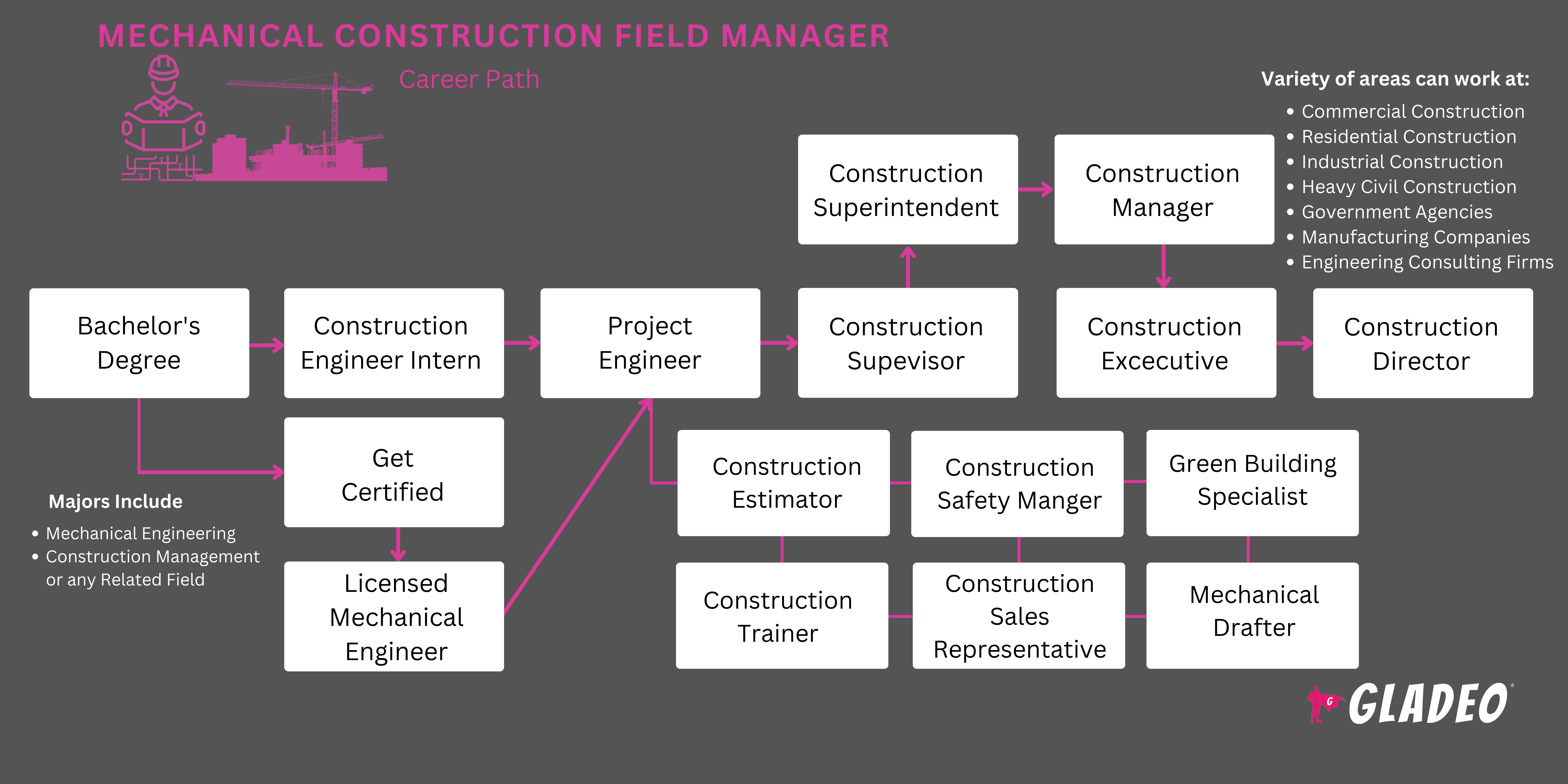 Plano de carreira para gerente de obras de construção mecânica